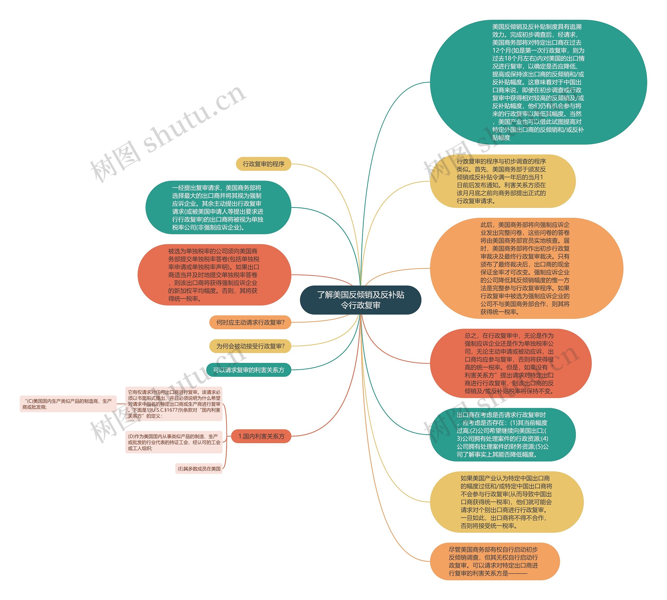 了解美国反倾销及反补贴令行政复审思维导图