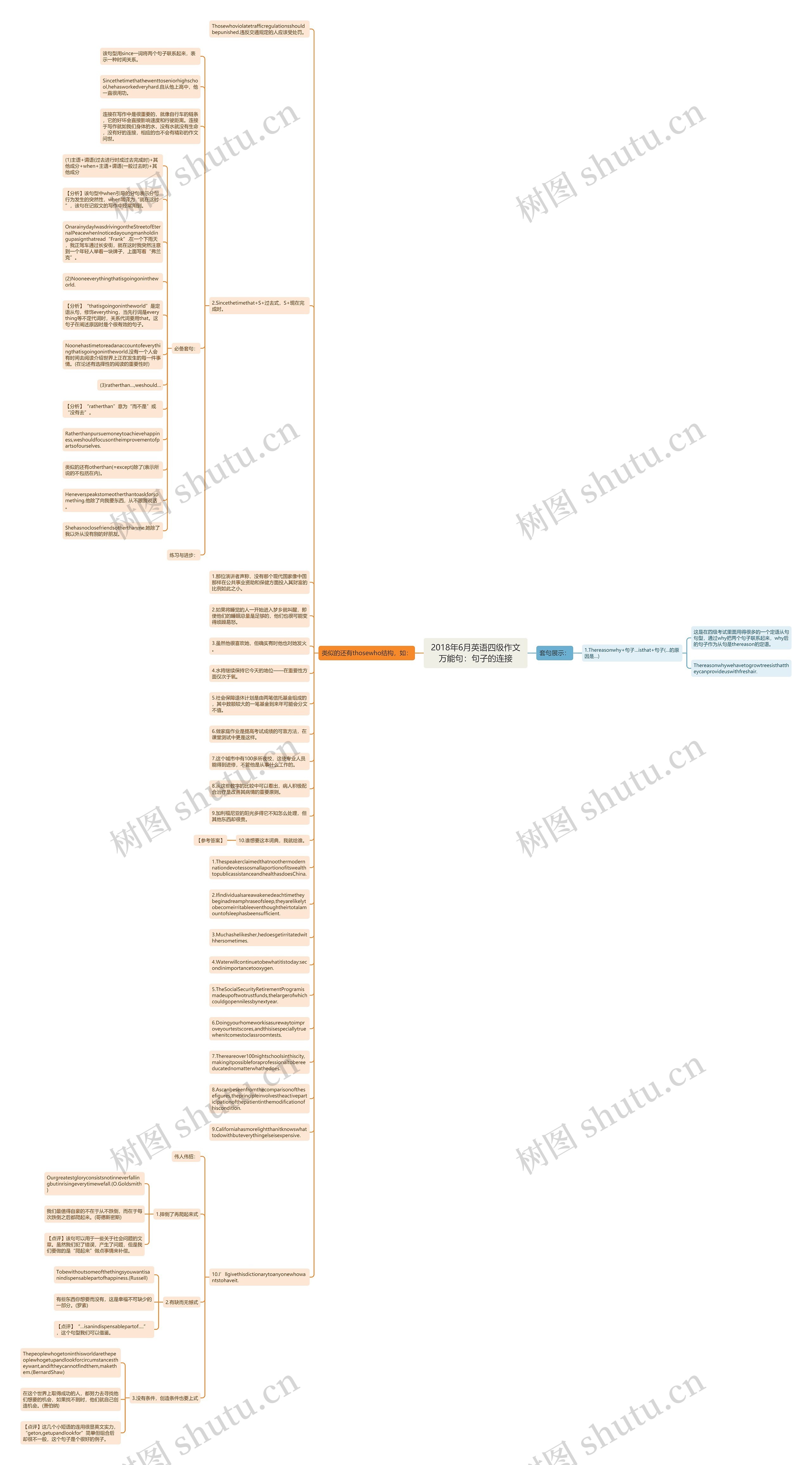 2018年6月英语四级作文万能句：句子的连接思维导图