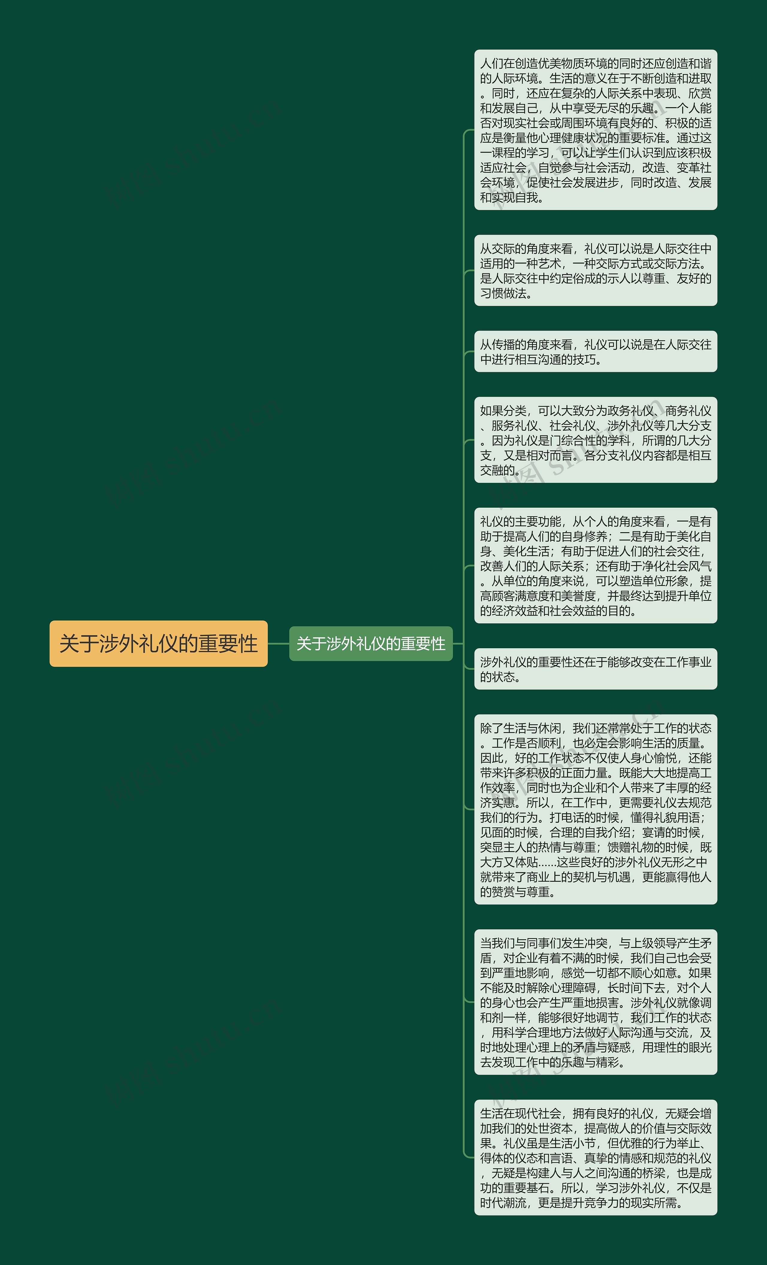 关于涉外礼仪的重要性思维导图