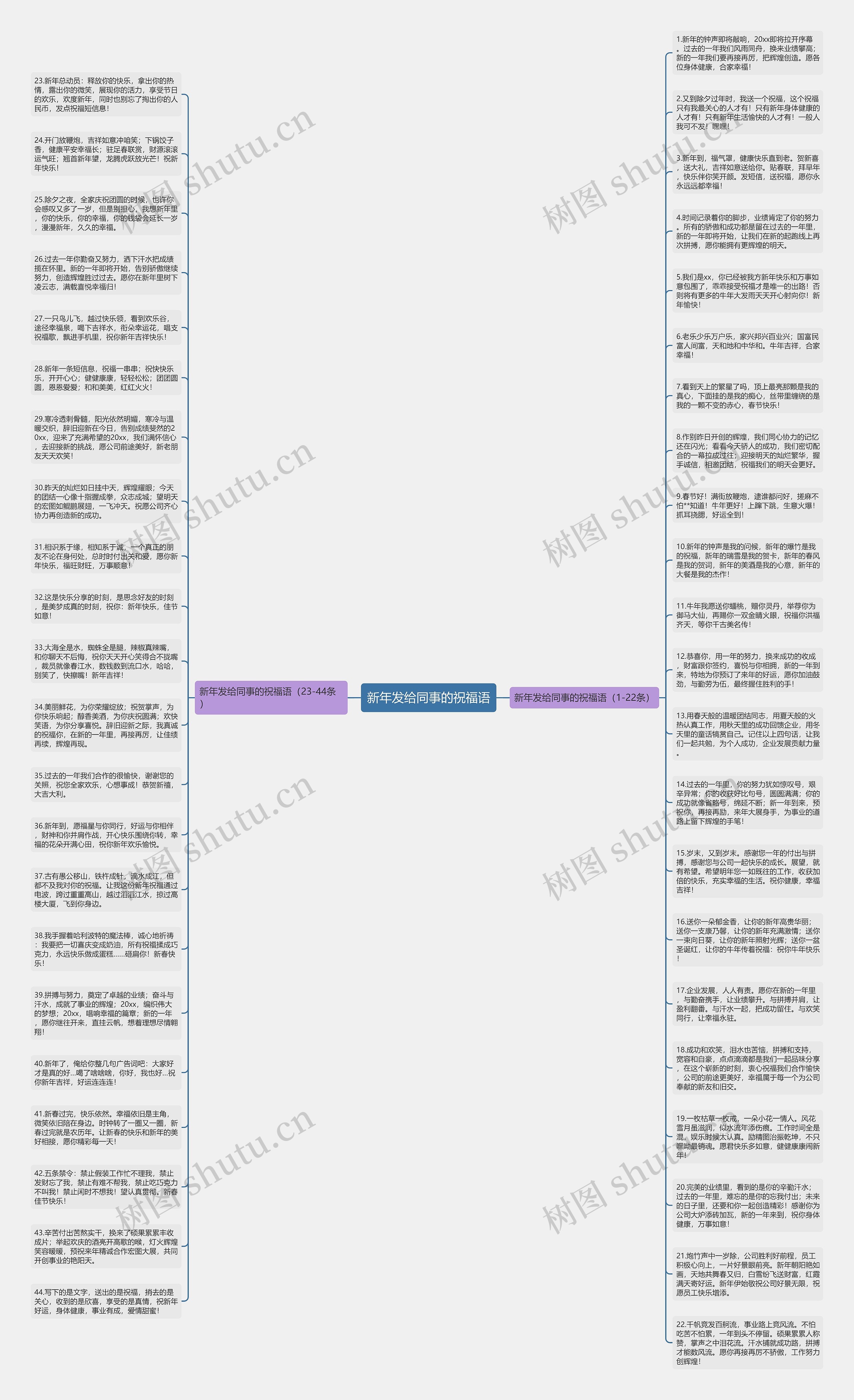 新年发给同事的祝福语思维导图