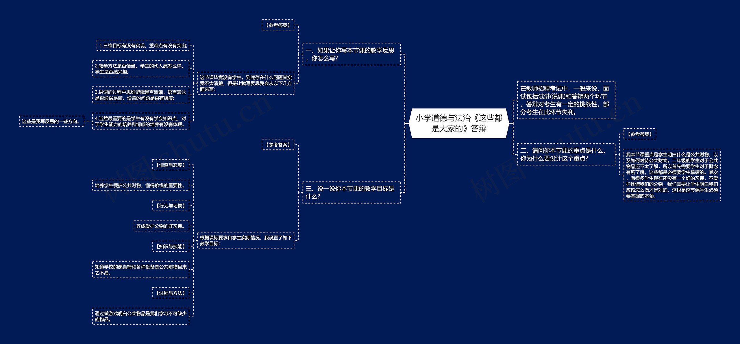 小学道德与法治《这些都是大家的》答辩思维导图