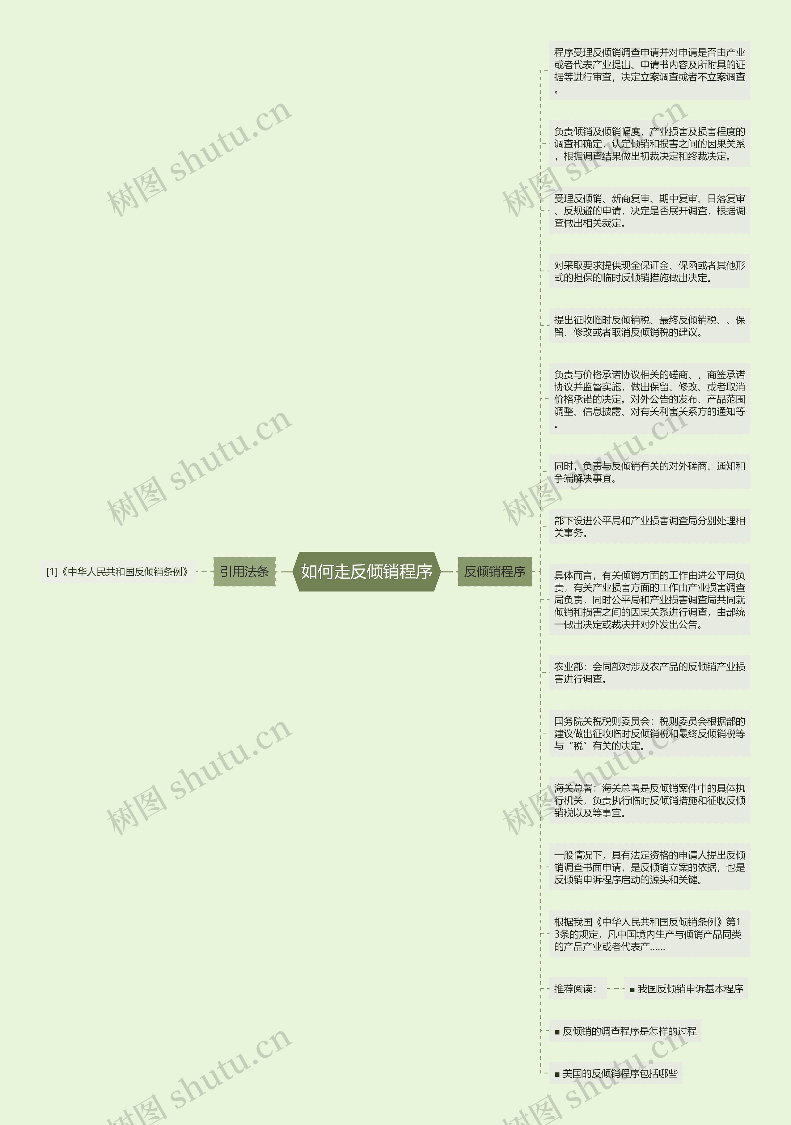 如何走反倾销程序