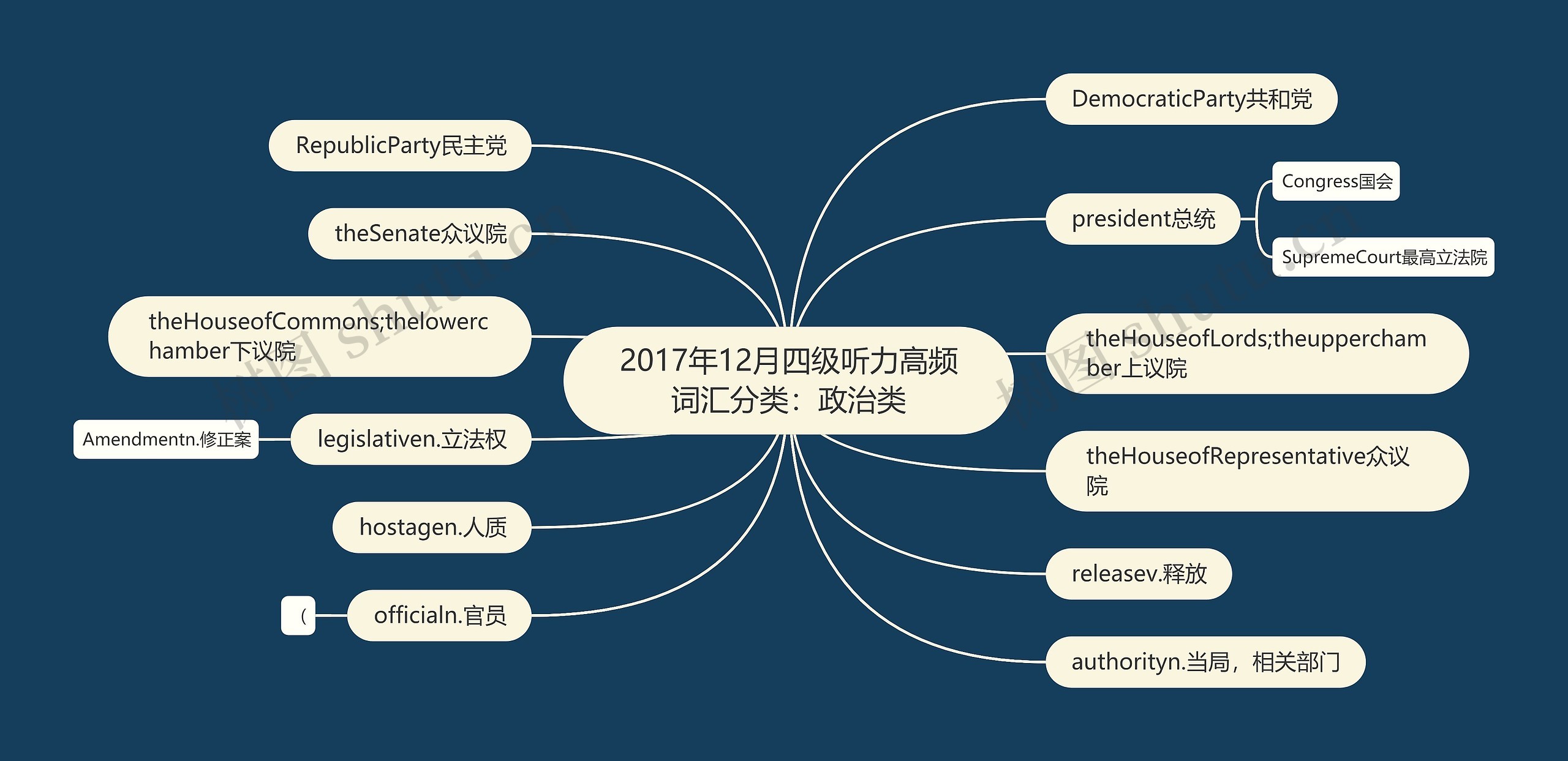 2017年12月四级听力高频词汇分类：政治类思维导图