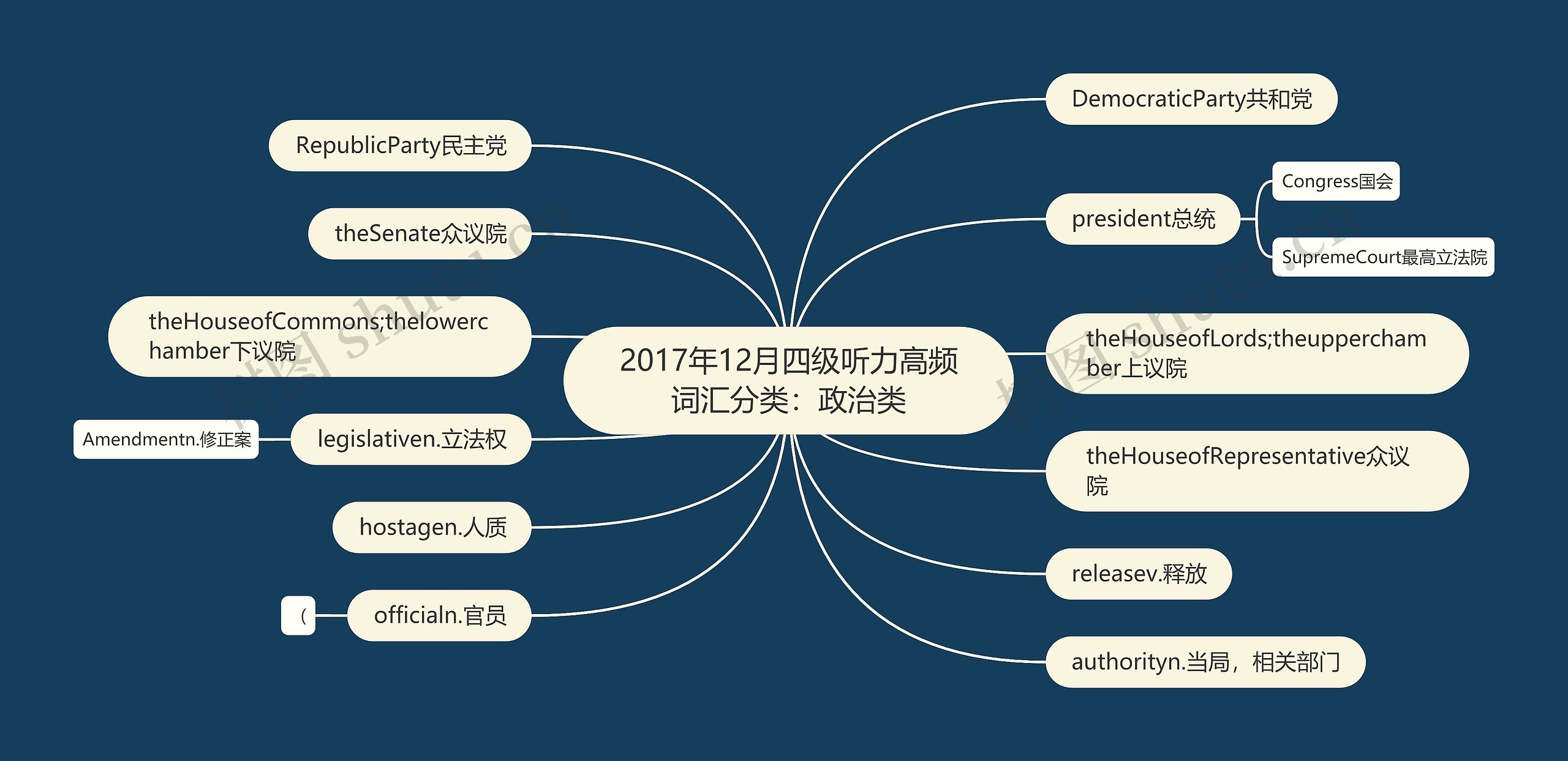 2017年12月四级听力高频词汇分类:政治类 2017年12月四级听力高频词汇分类:政治类