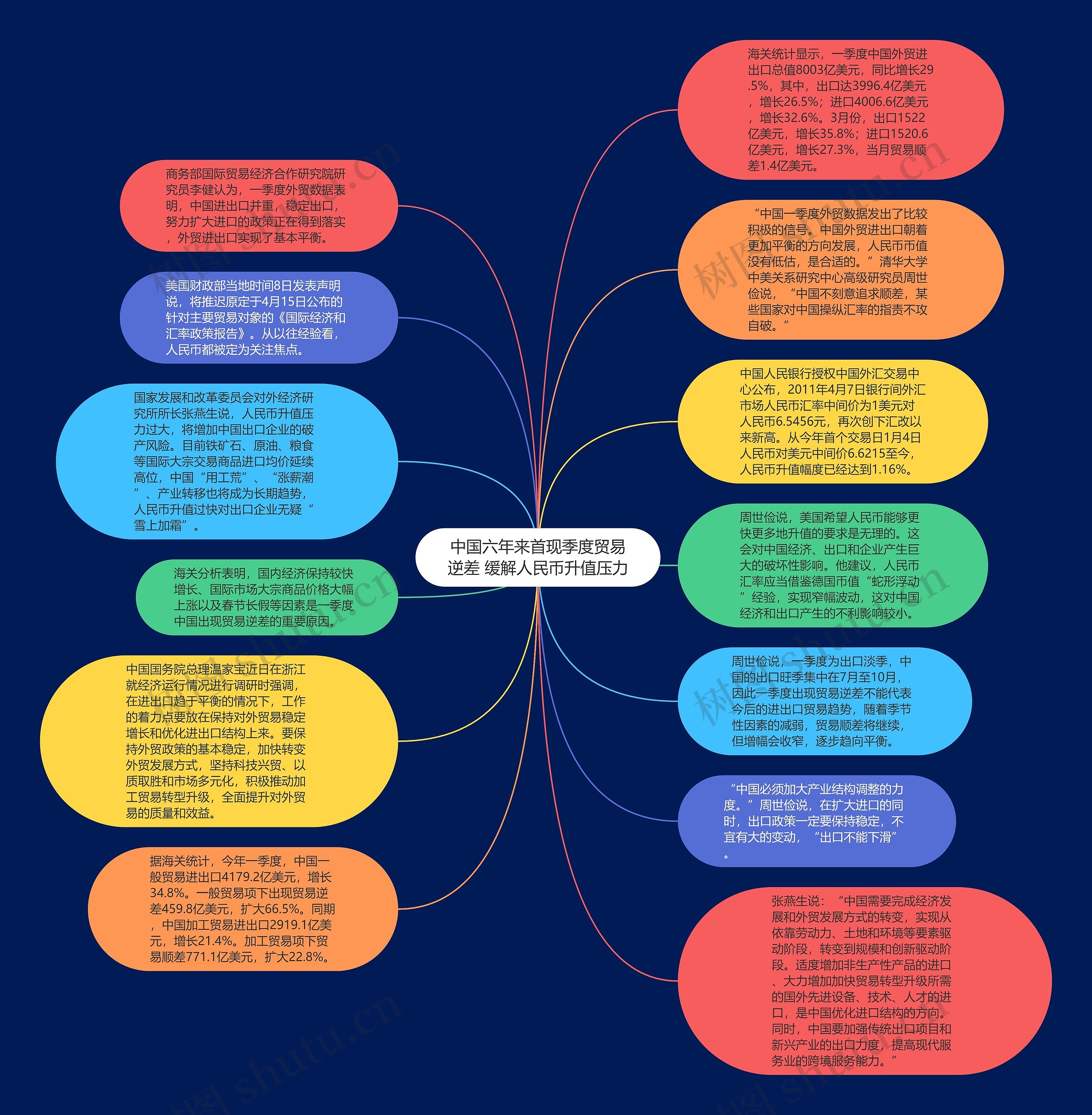 中国六年来首现季度贸易逆差 缓解人民币升值压力思维导图