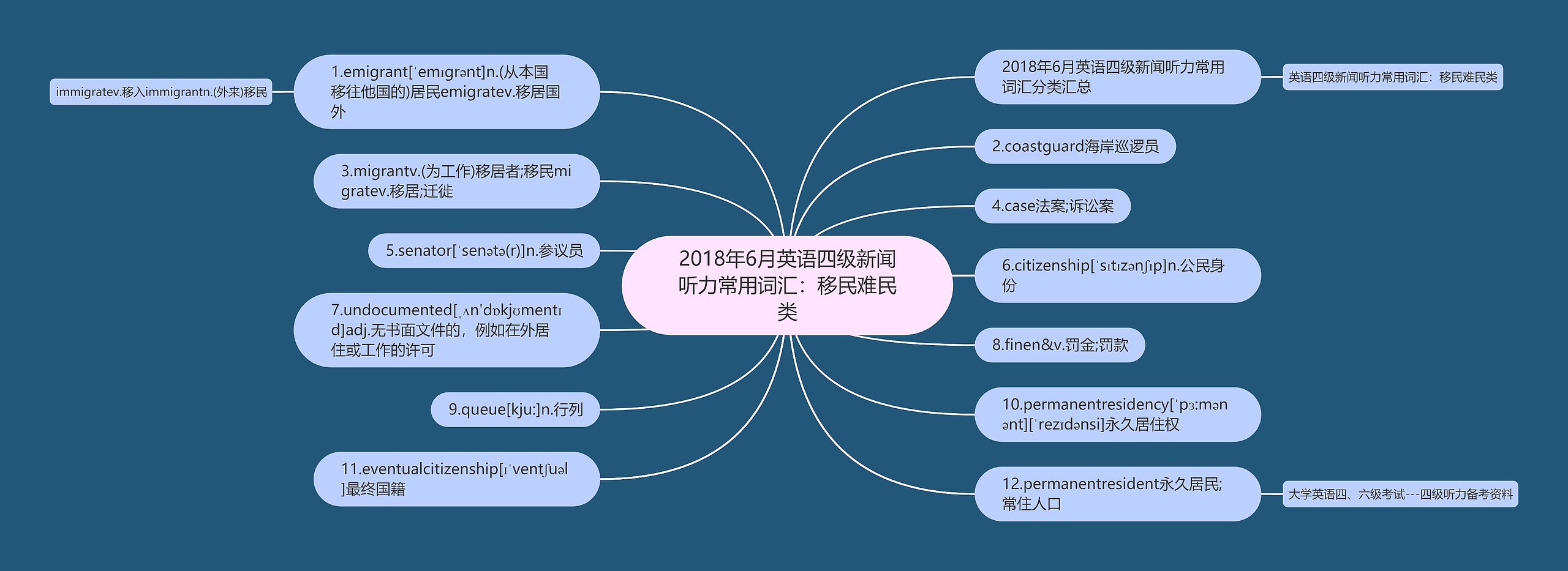 2018年6月英语四级新闻听力常用词汇：移民难民类