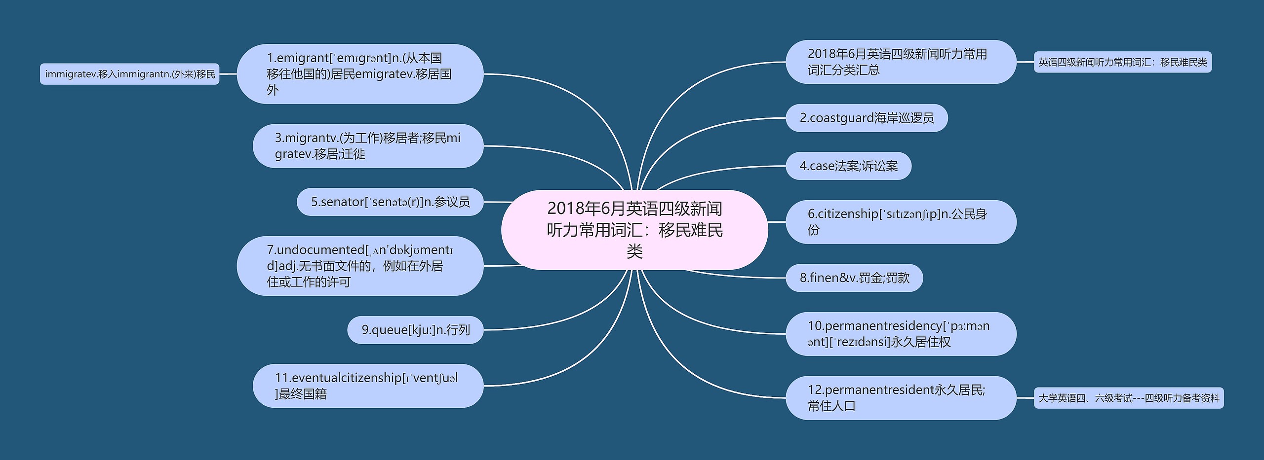2018年6月英语四级新闻听力常用词汇:移民难民类 2018年6月英语四级新闻听力常用词汇:移民难民类