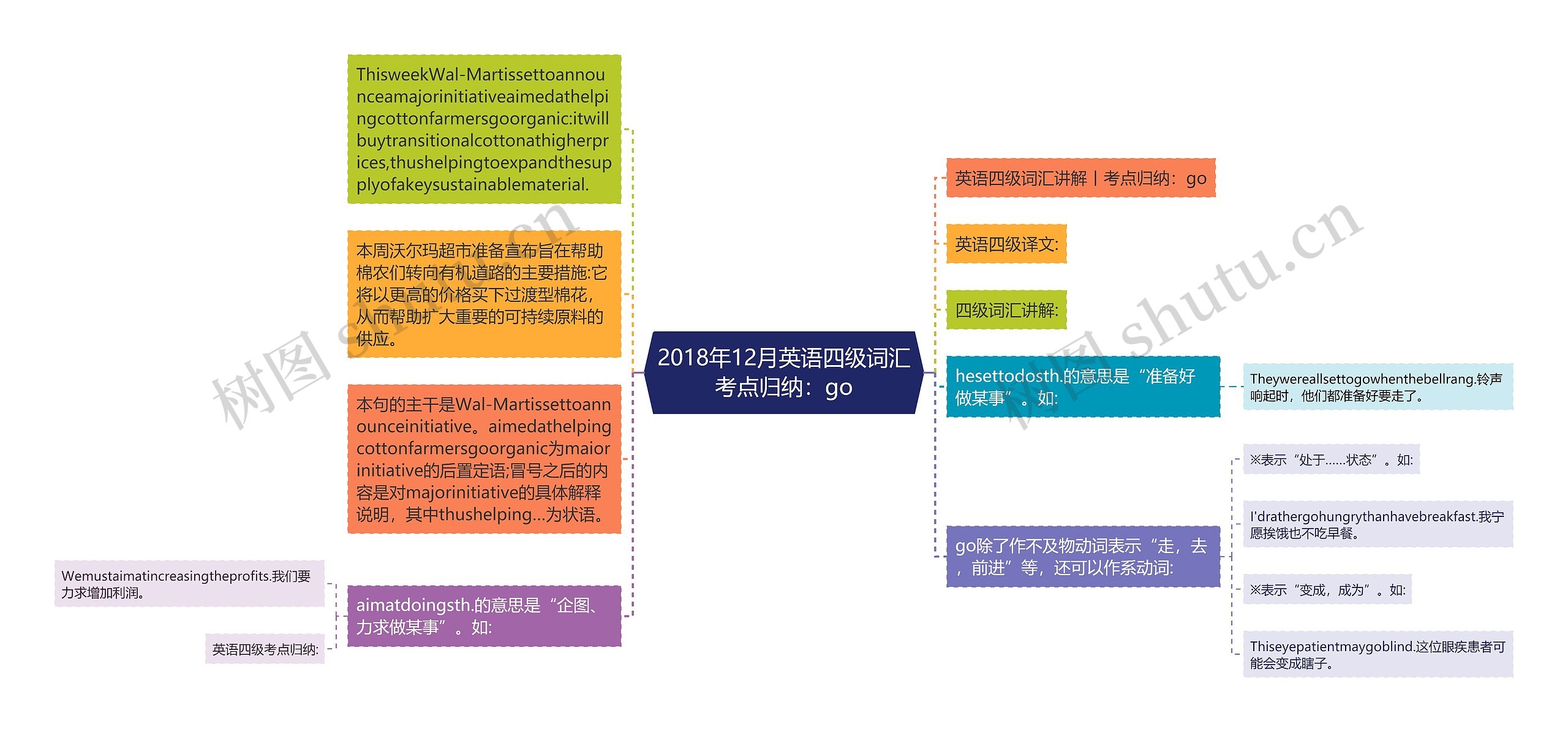 2018年12月英语四级词汇考点归纳：go思维导图