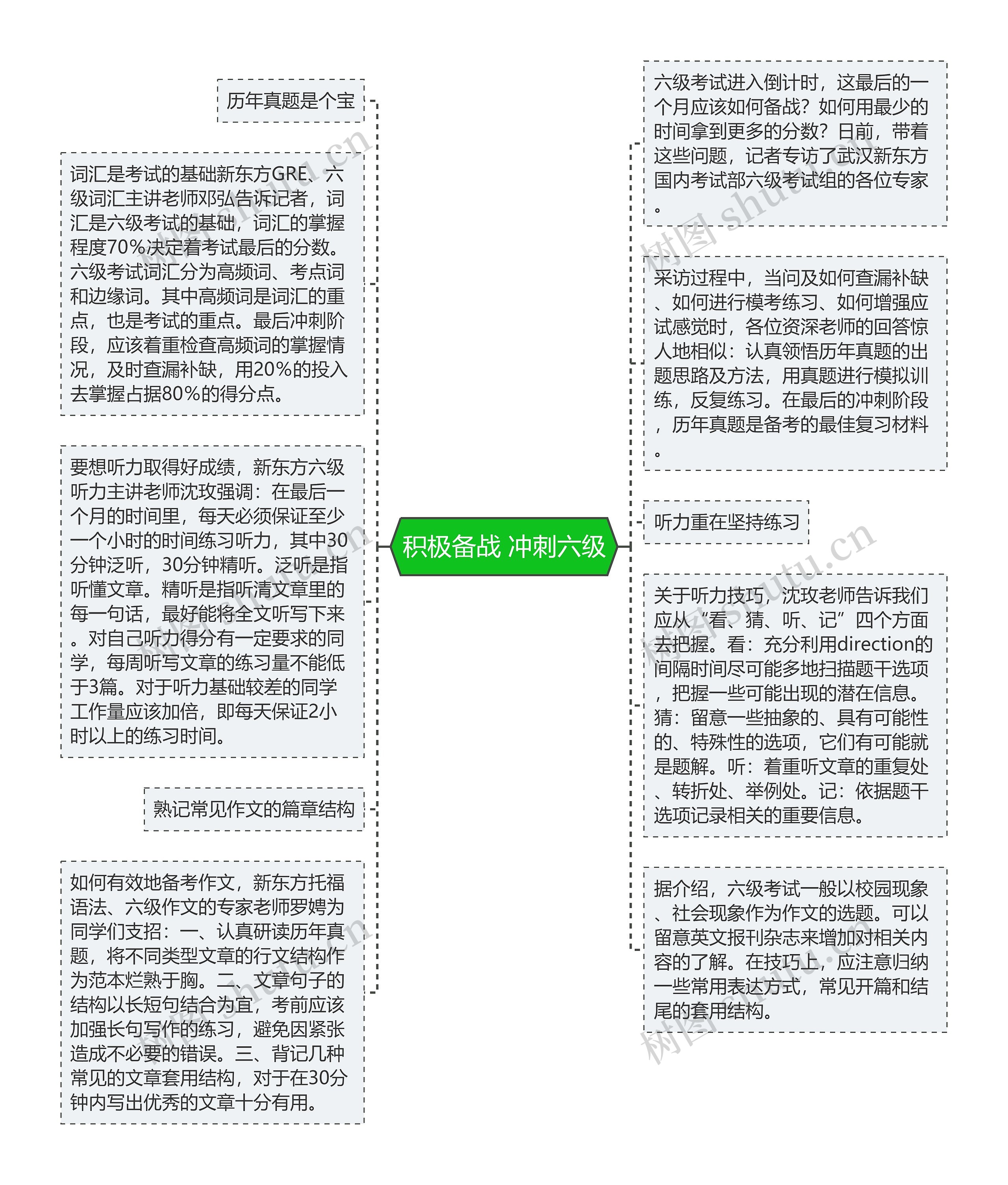 积极备战 冲刺六级思维导图