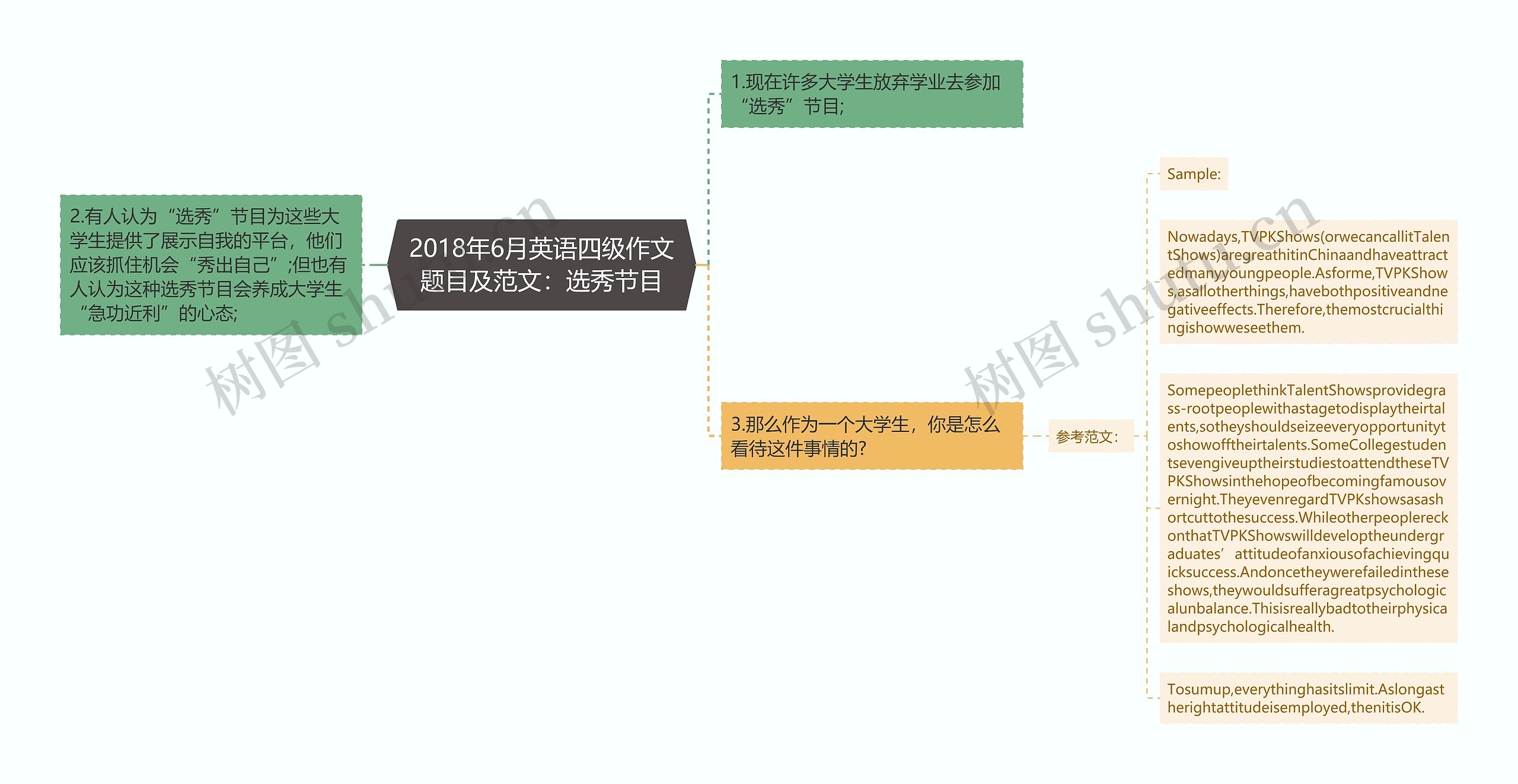 2018年6月英语四级作文题目及范文:选秀节目思维导图高清图 2018年6月英语四级作文题目及范文:选秀节目思维导图