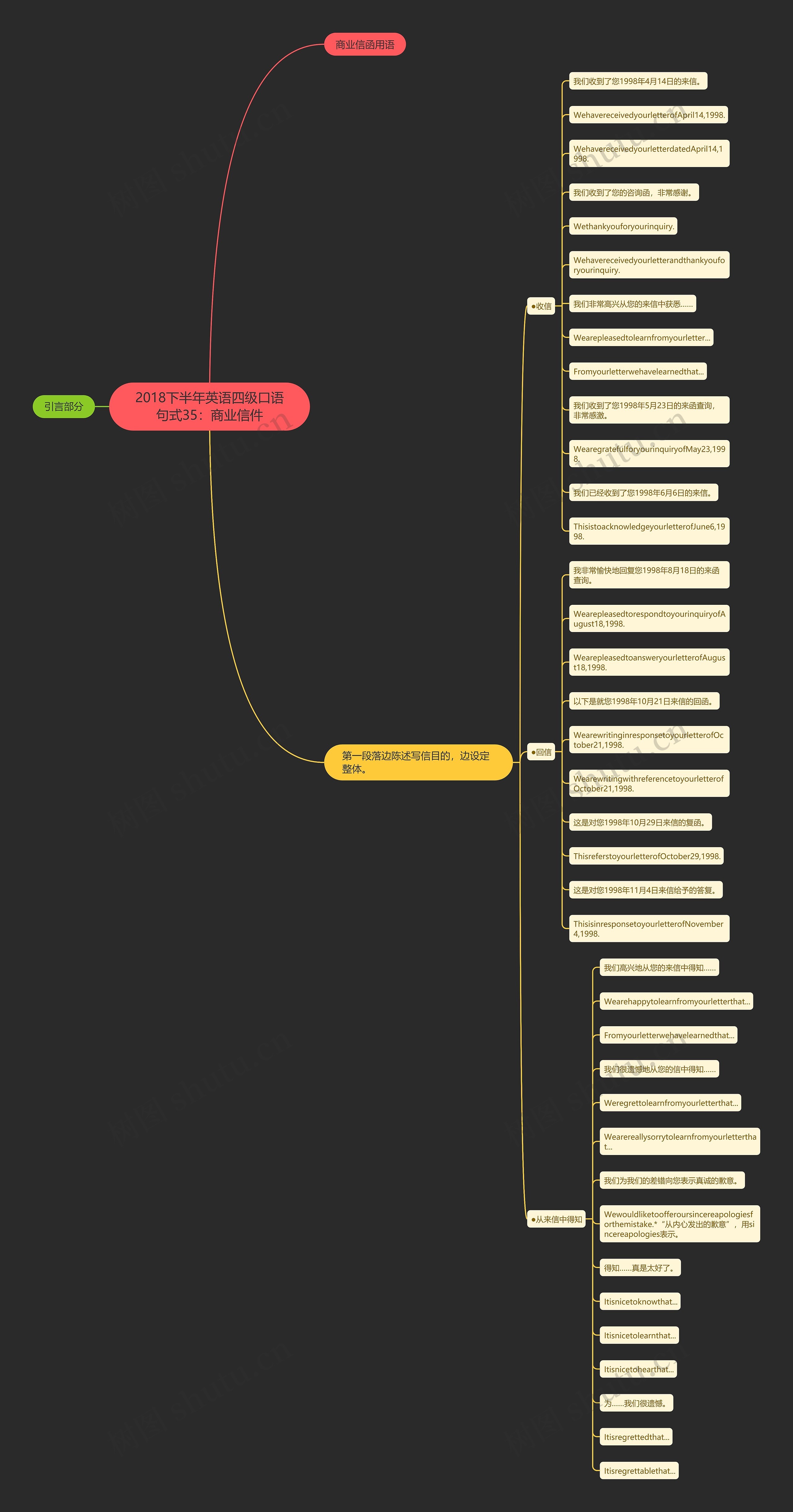 2018下半年英语四级口语句式35：商业信件思维导图