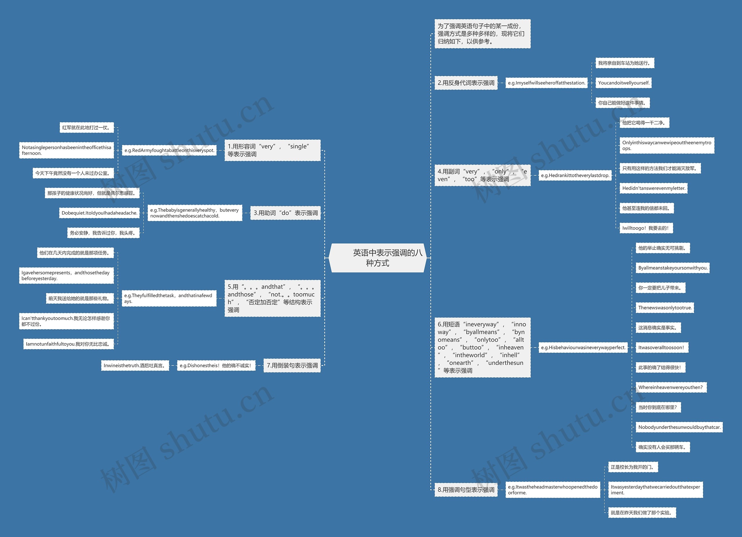         	英语中表示强调的八种方式思维导图