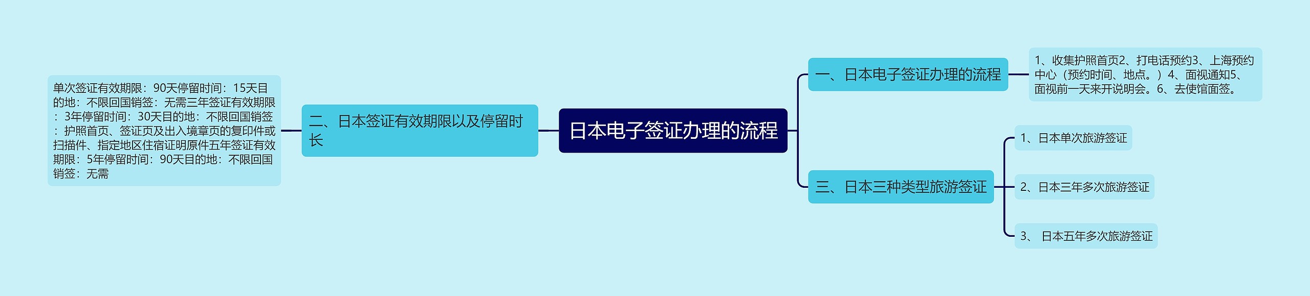 日本电子签证办理的流程