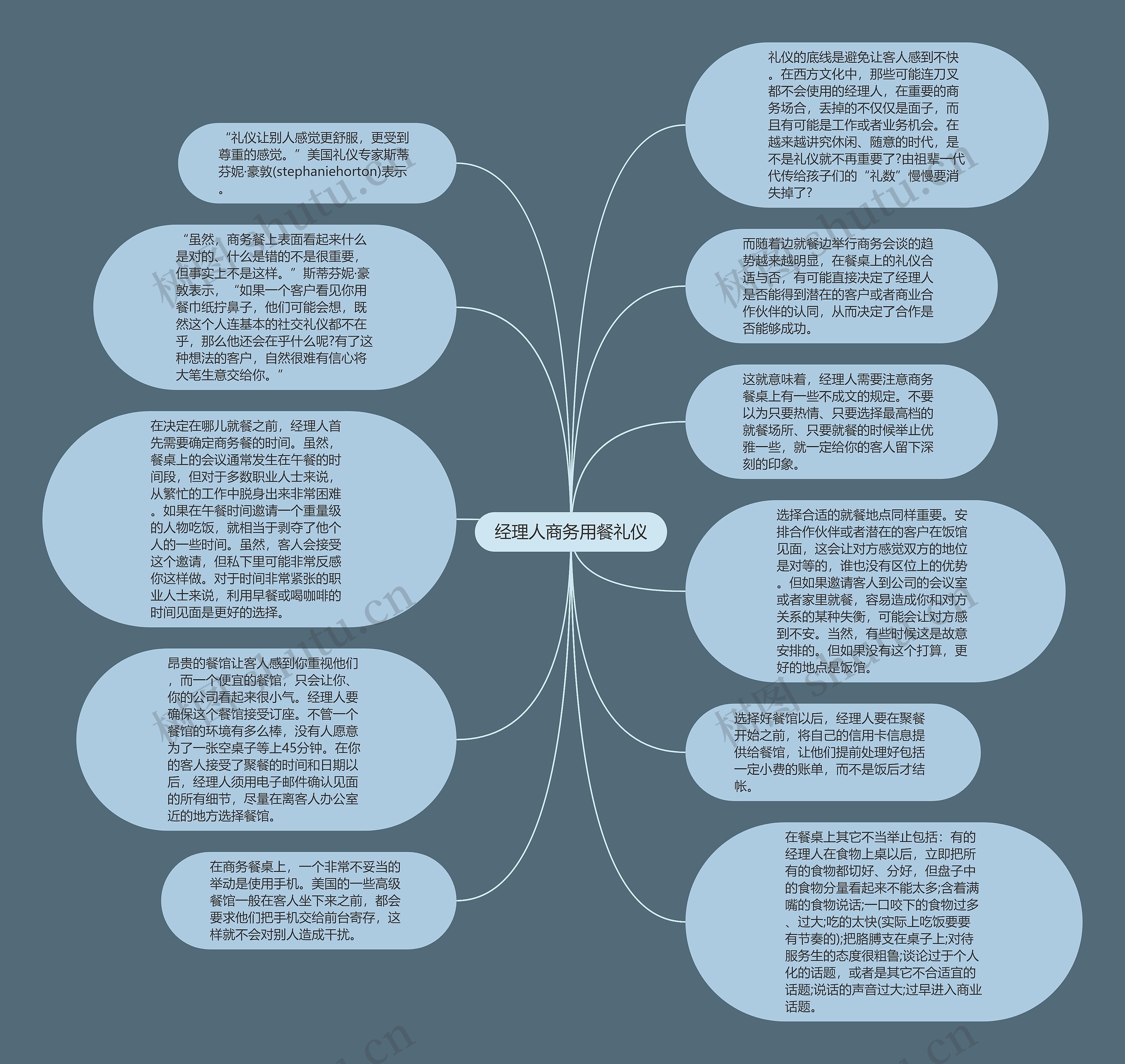 经理人商务用餐礼仪思维导图