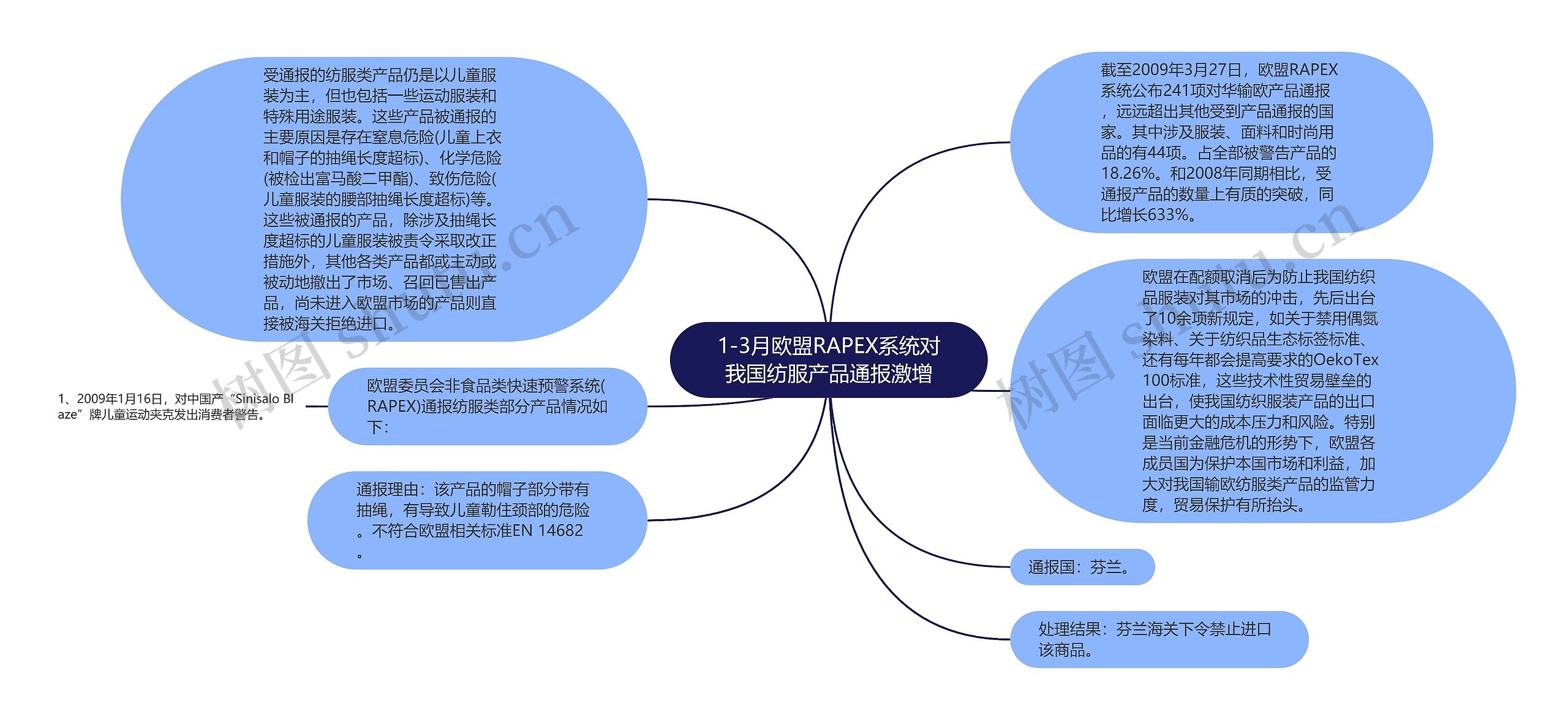 1-3月欧盟RAPEX系统对我国纺服产品通报激增思维导图