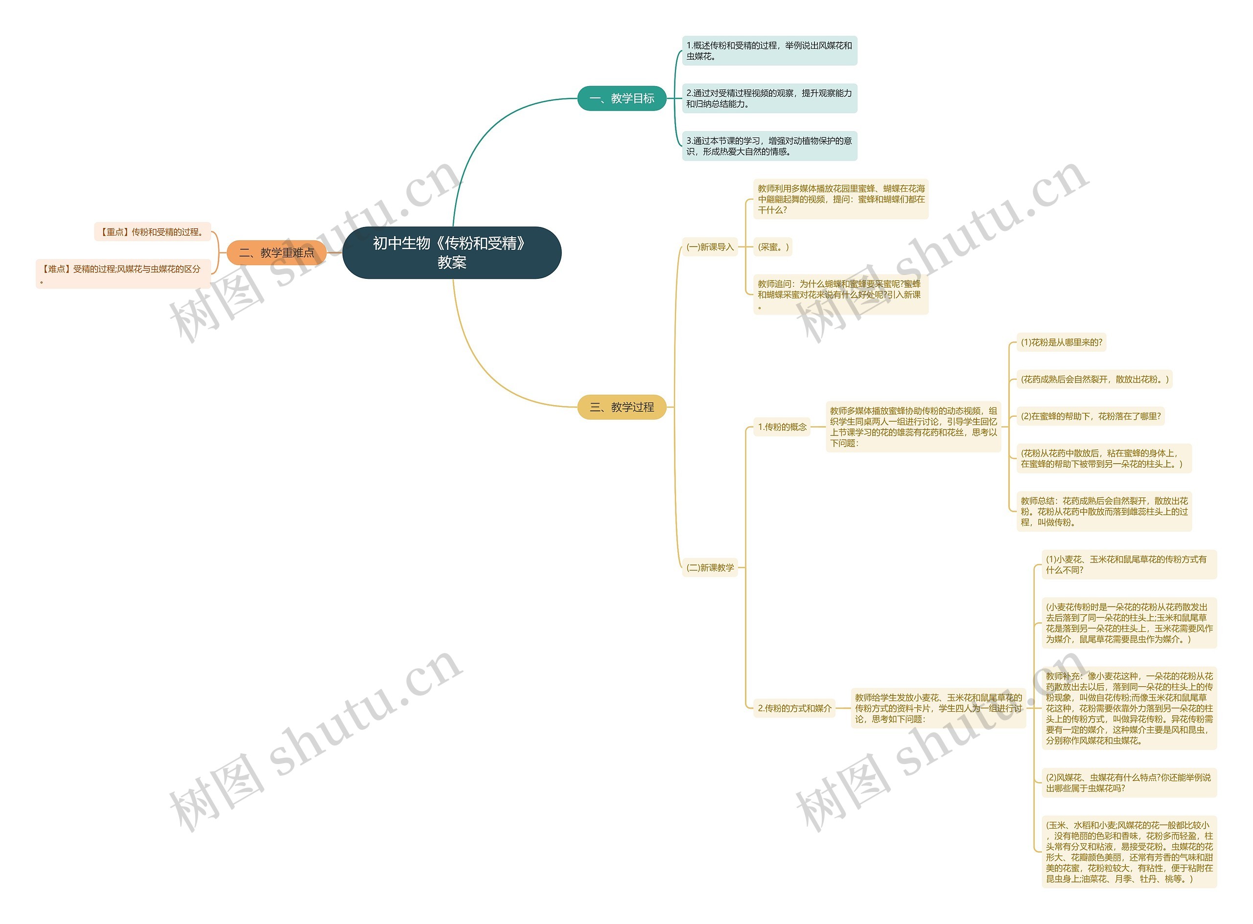 初中生物《传粉和受精》教案思维导图
