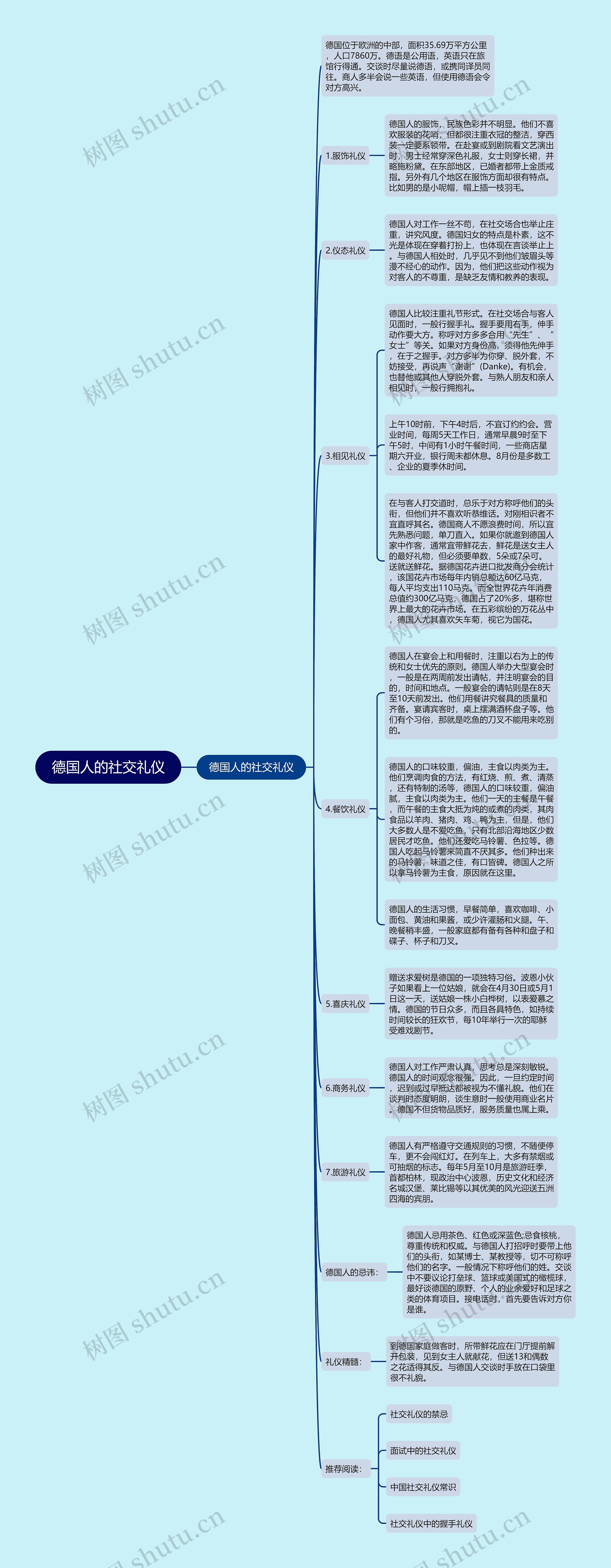 德国人的社交礼仪思维导图