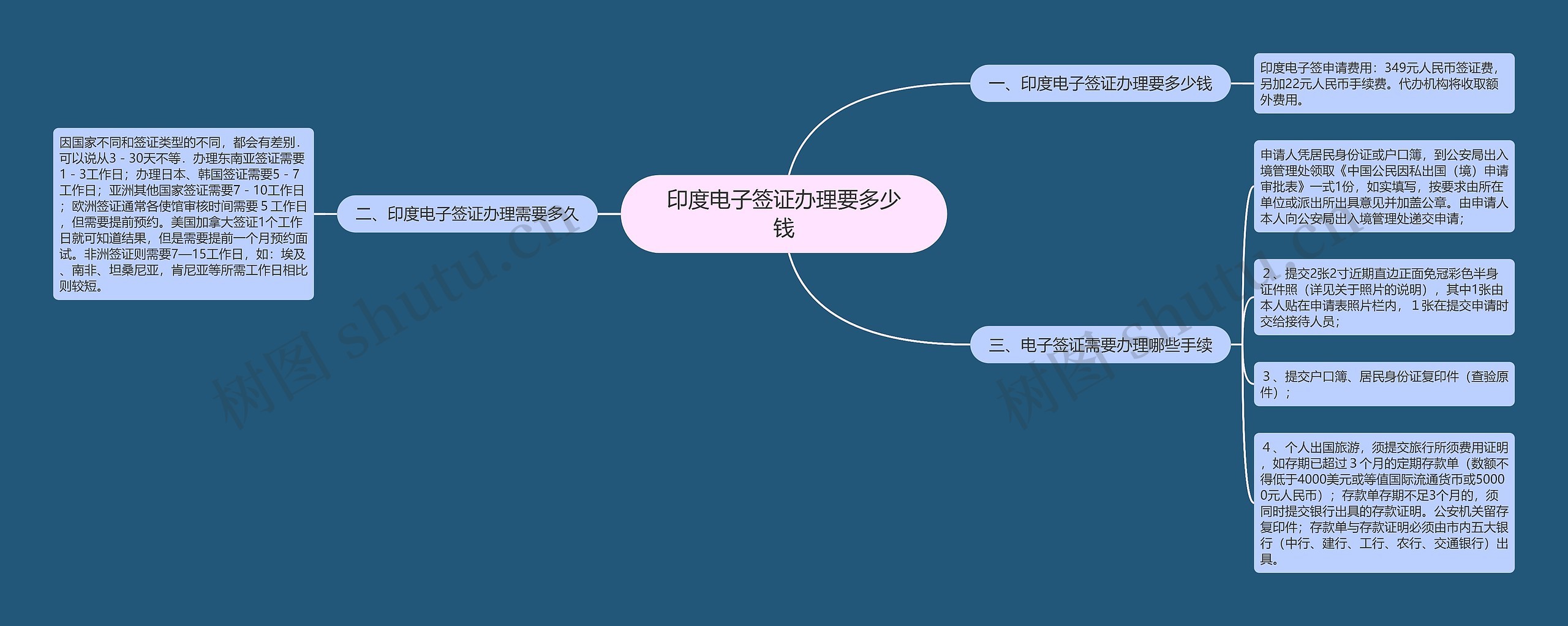 印度电子签证办理要多少钱思维导图