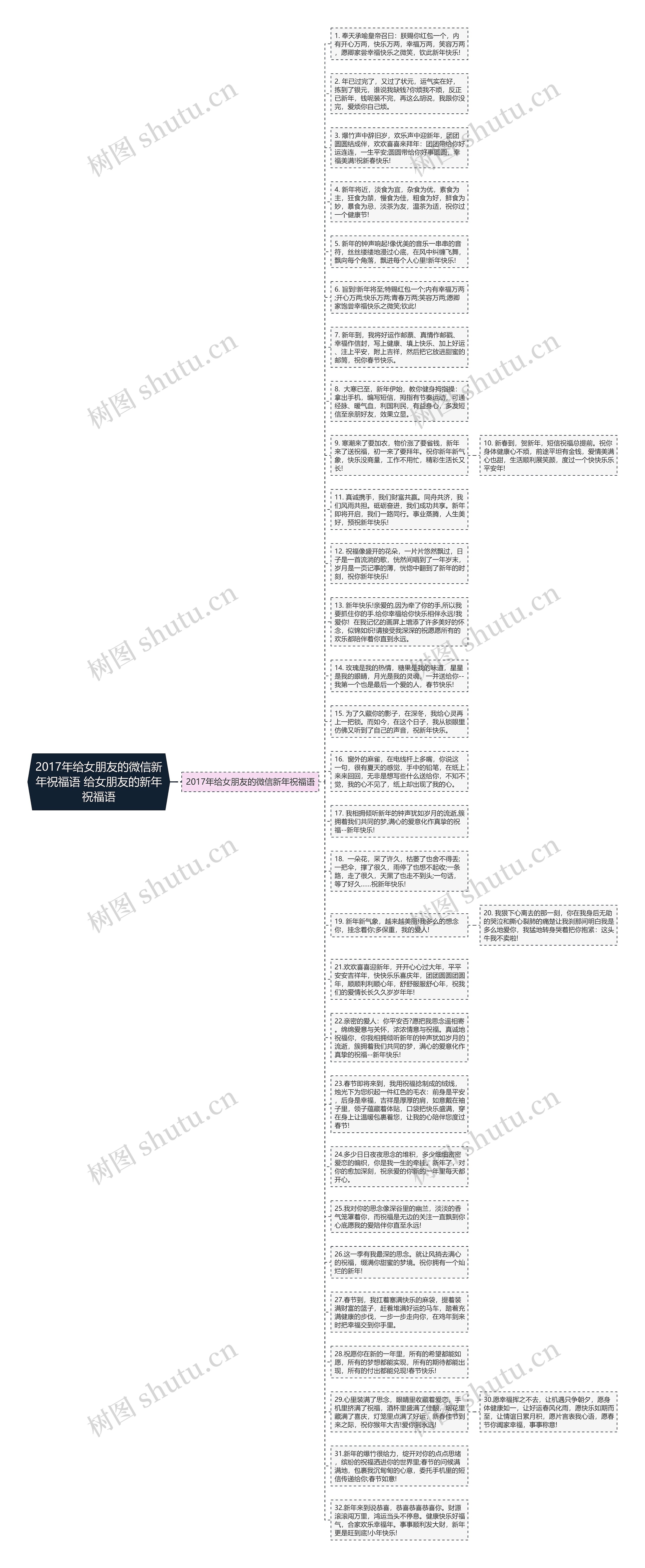2017年给女朋友的微信新年祝福语 给女朋友的新年祝福语思维导图