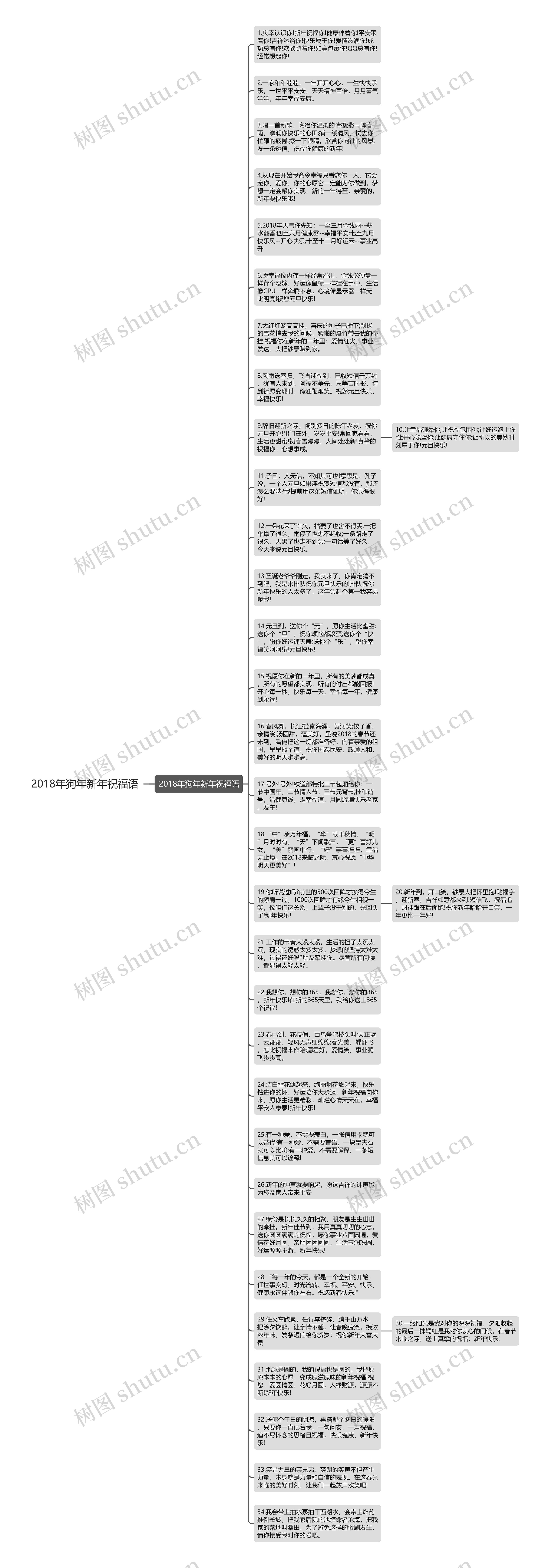 2018年狗年新年祝福语思维导图