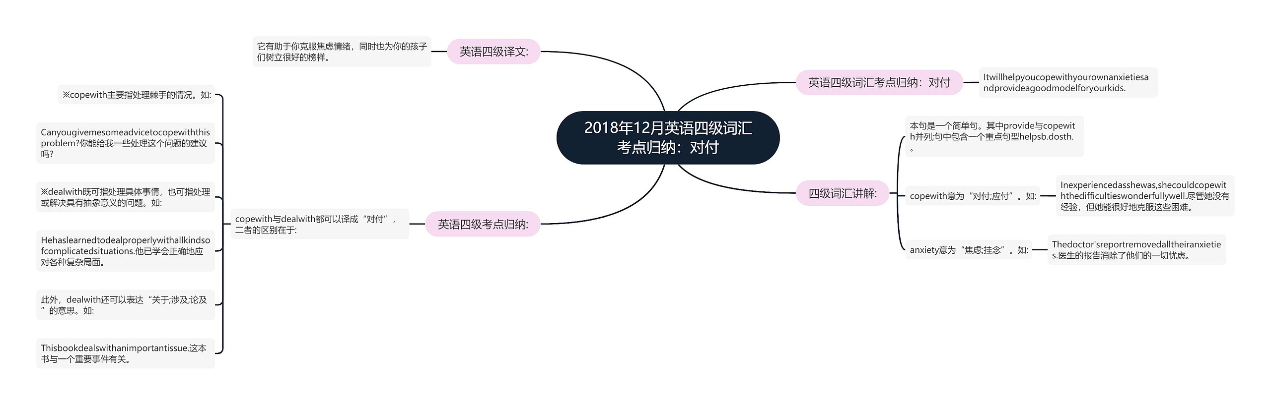 2018年12月英语四级词汇考点归纳：对付思维导图