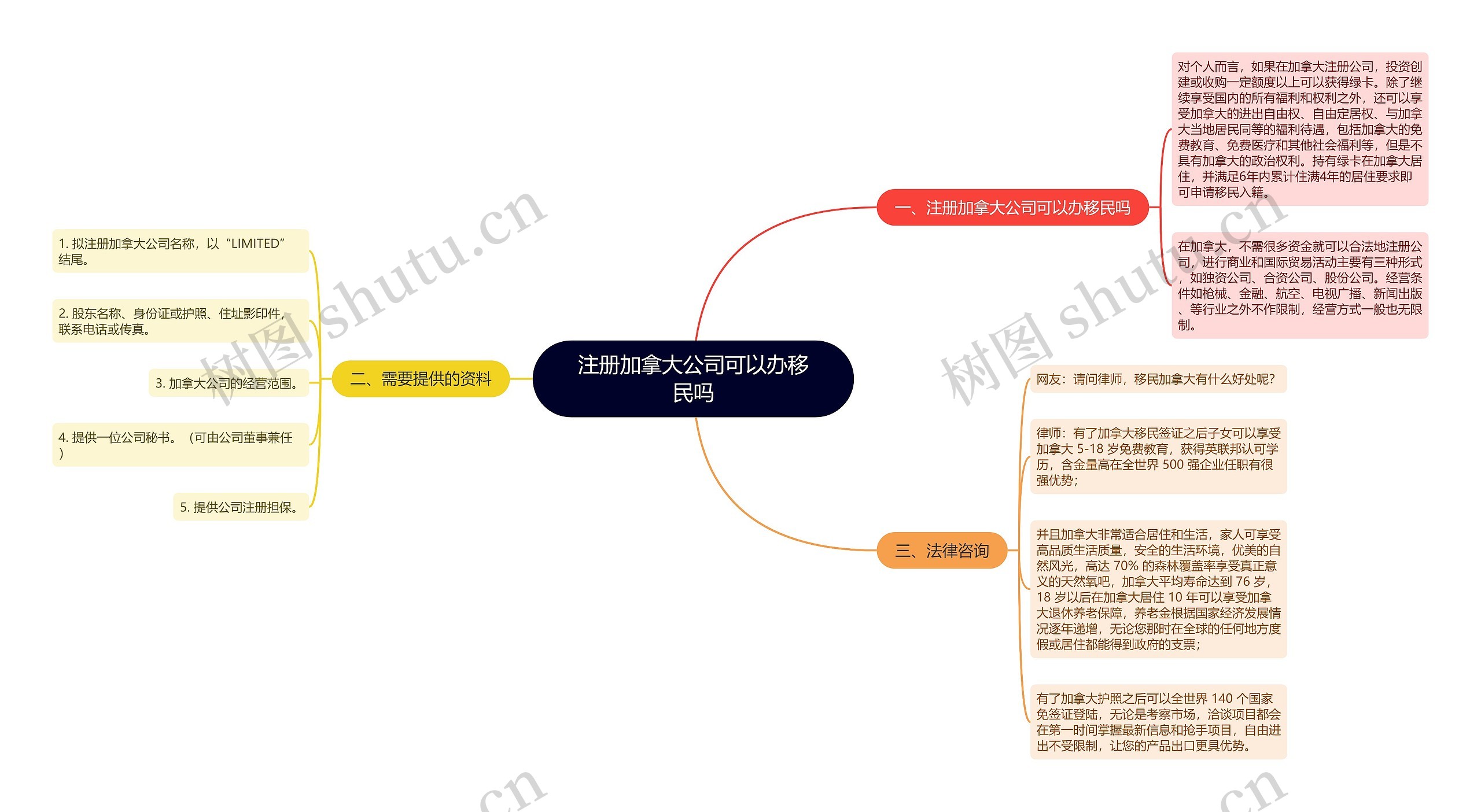 注册加拿大公司可以办移民吗