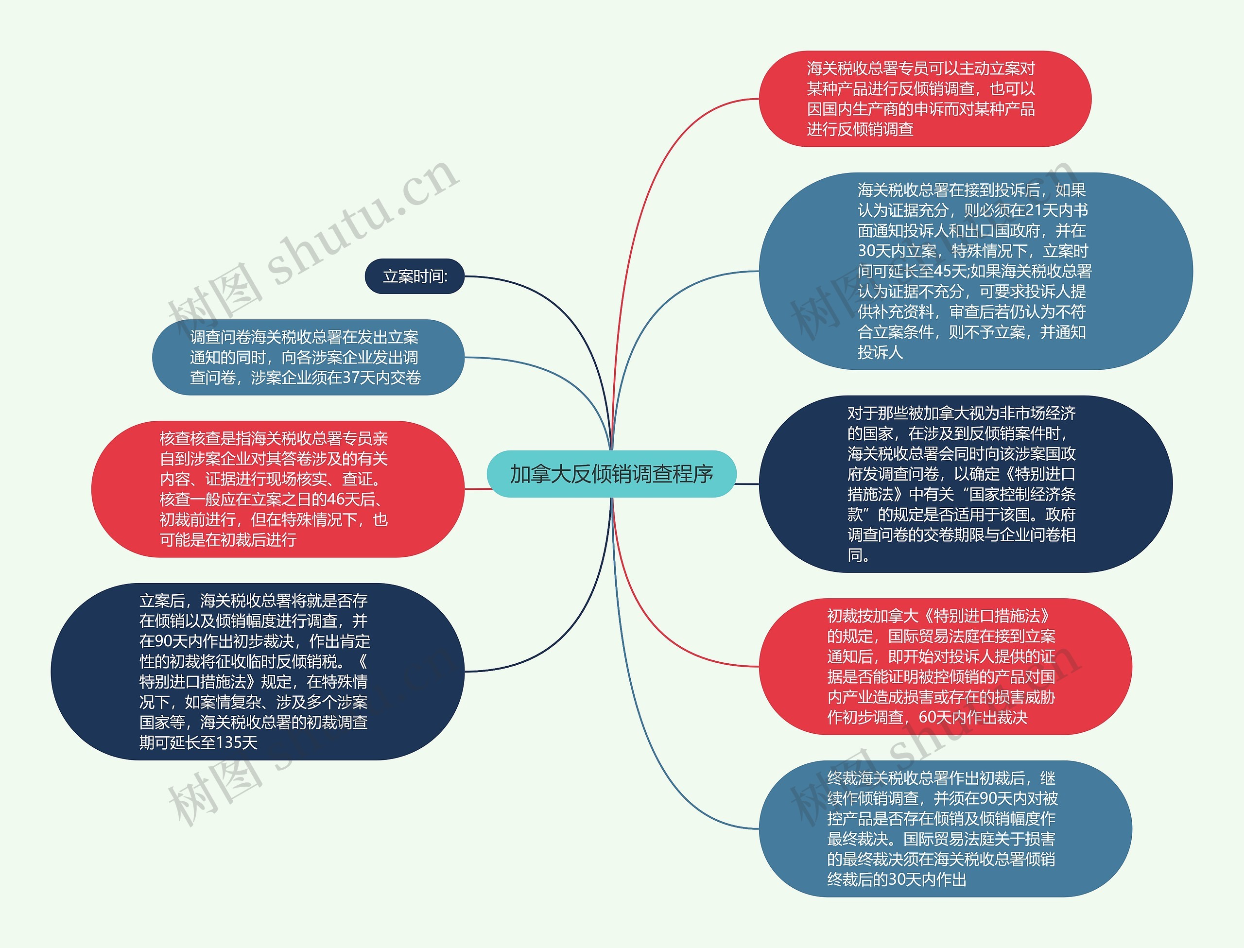 加拿大反倾销调查程序思维导图