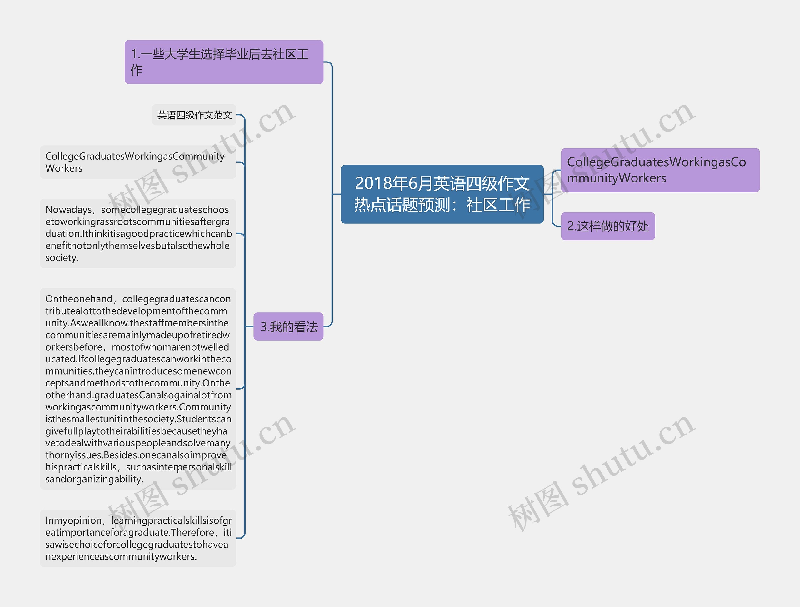 2018年6月英语四级作文热点话题预测：社区工作思维导图