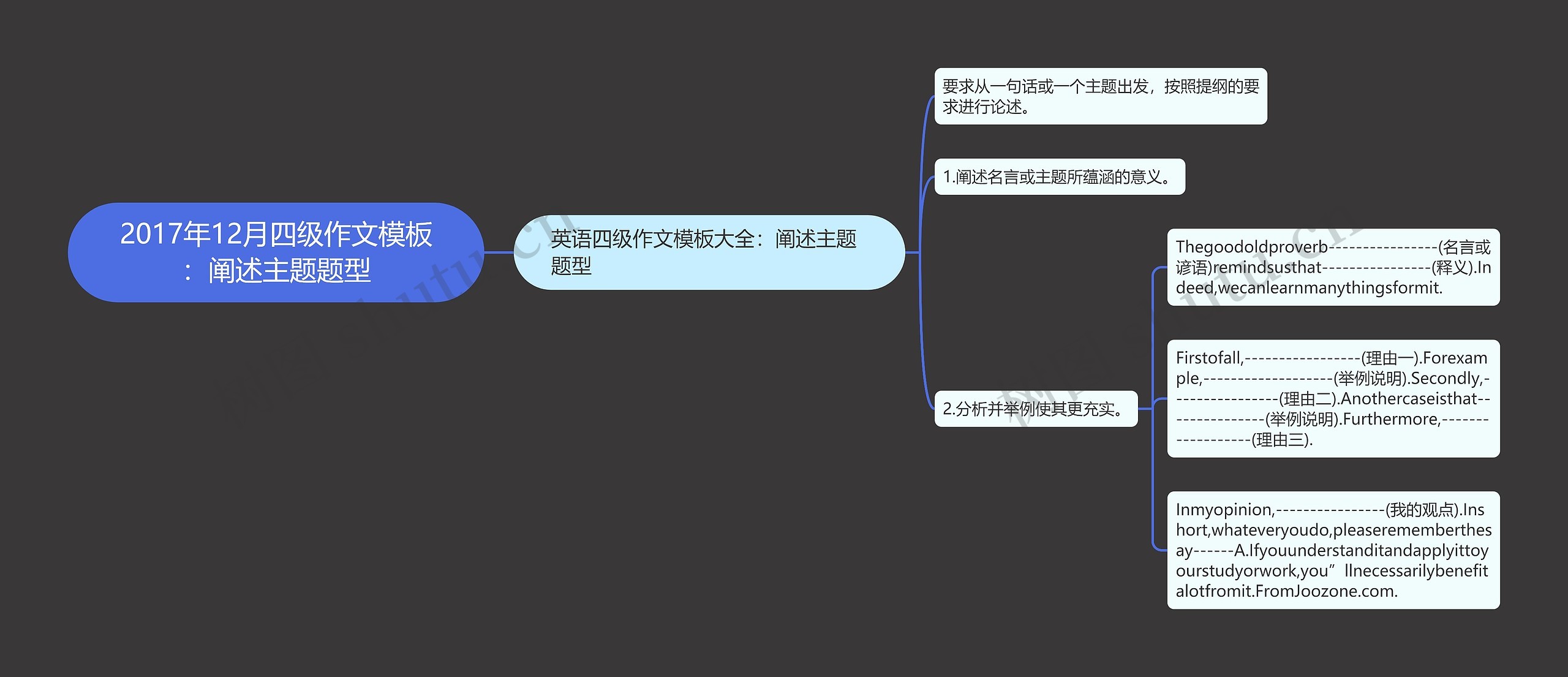 2017年12月四级作文：阐述主题题型思维导图