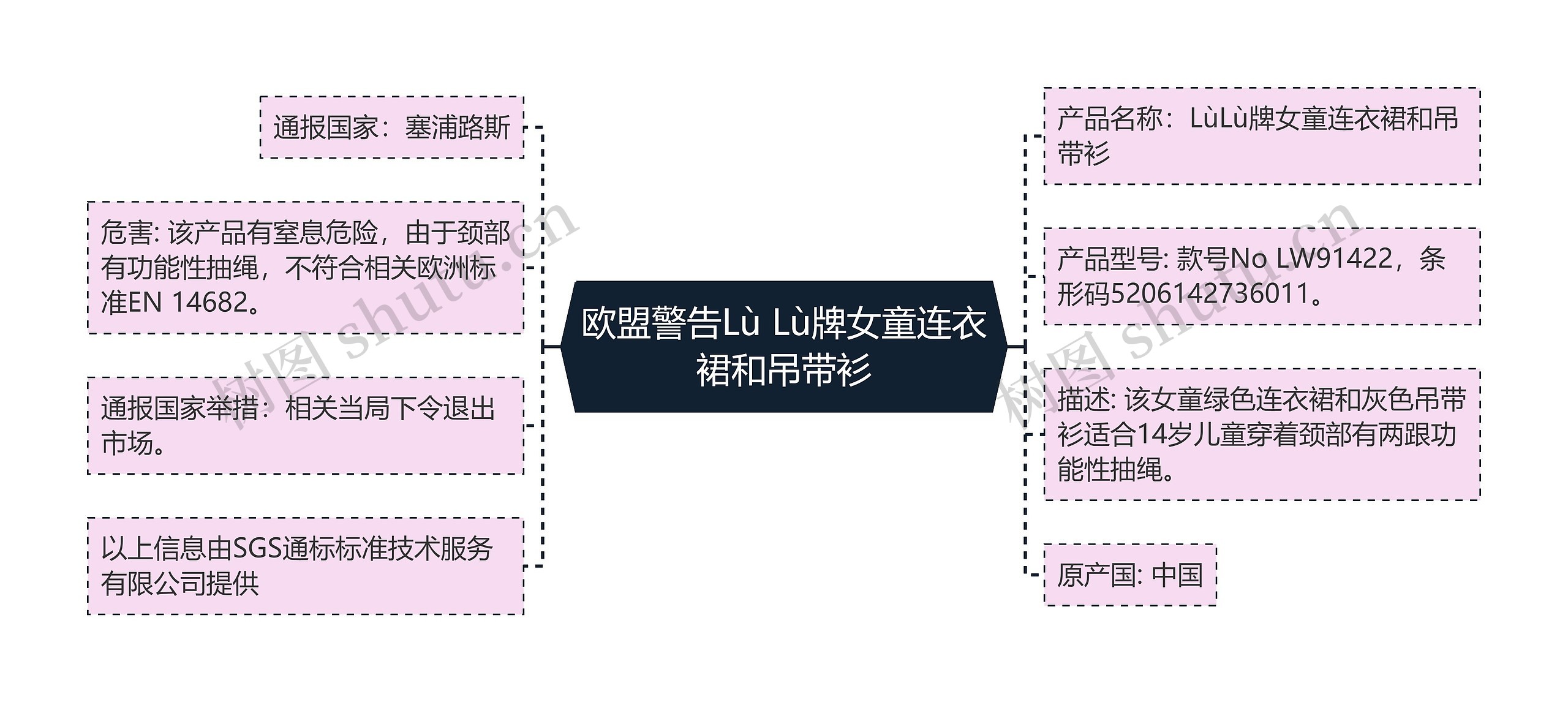 欧盟警告Lù Lù牌女童连衣裙和吊带衫思维导图