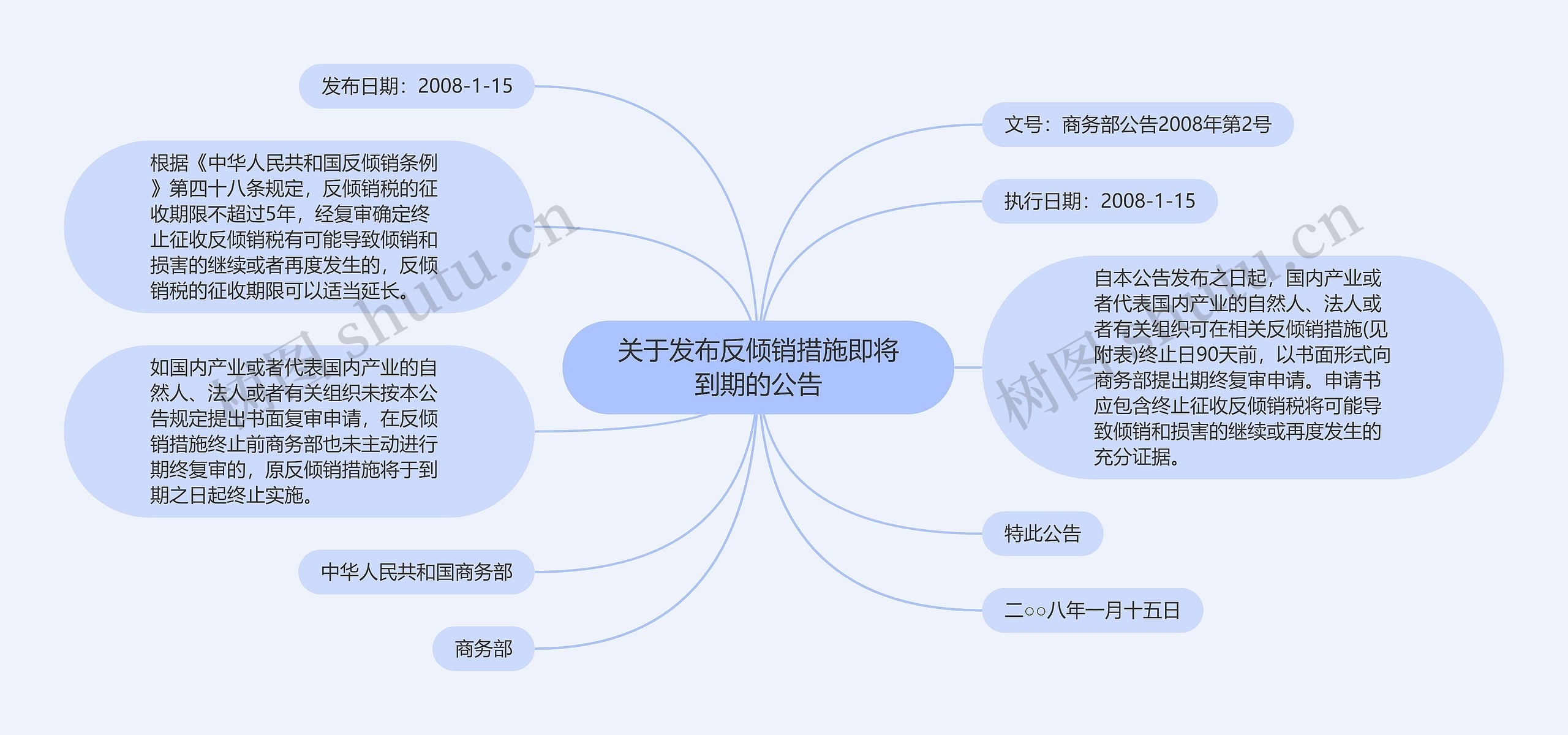 关于发布反倾销措施即将到期的公告思维导图