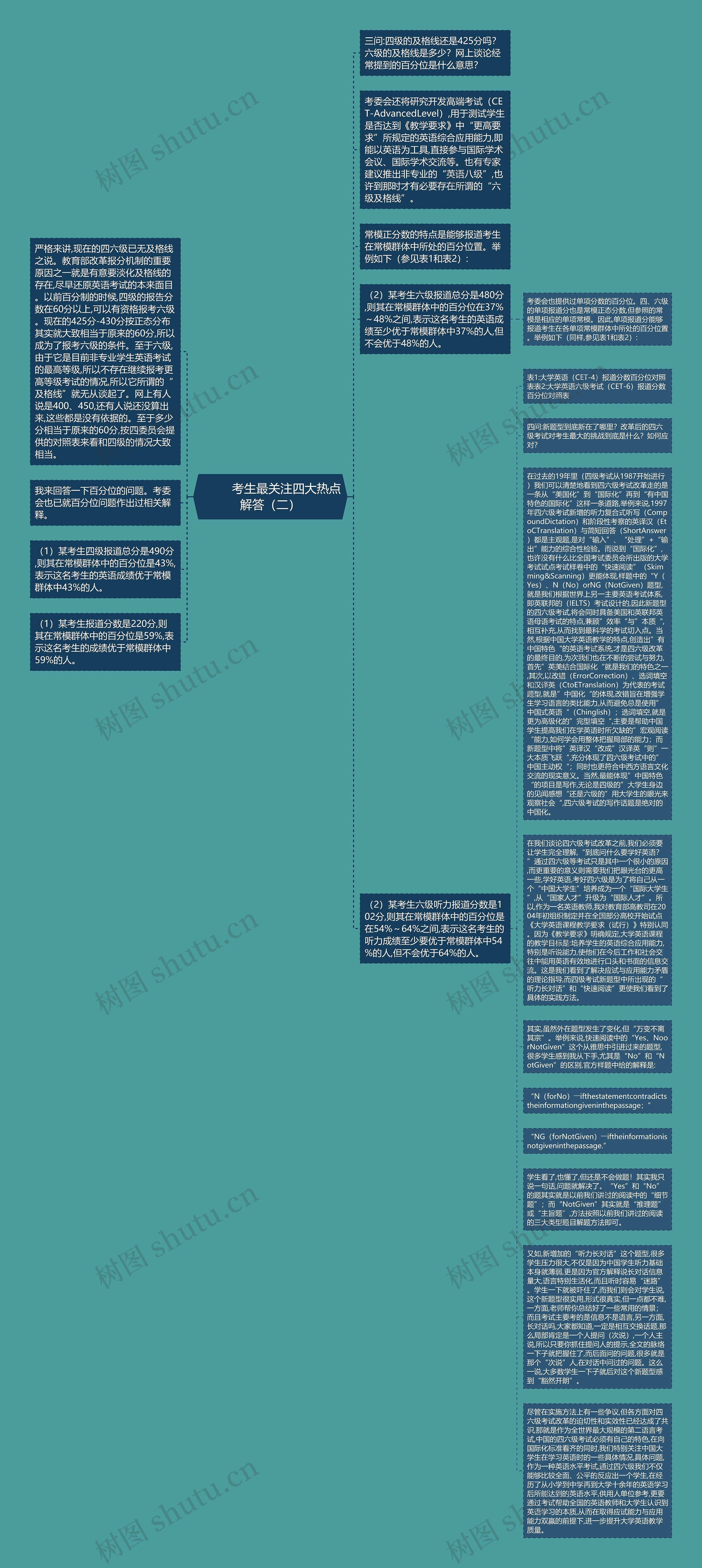         	考生最关注四大热点解答（二）思维导图