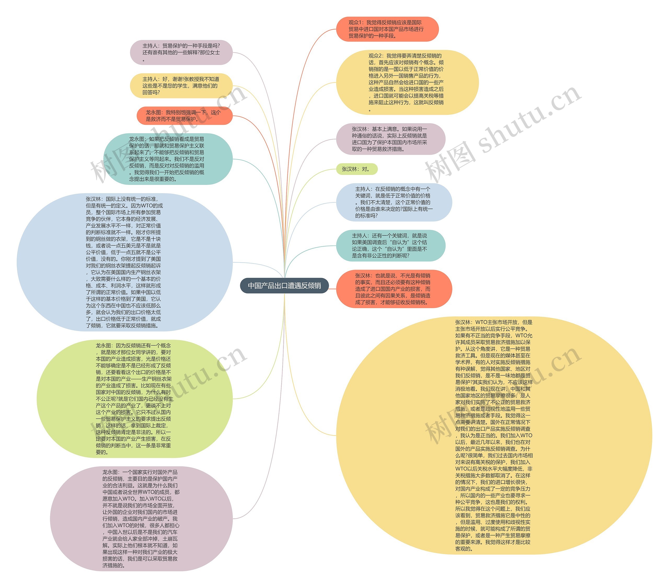 中国产品出口遭遇反倾销思维导图