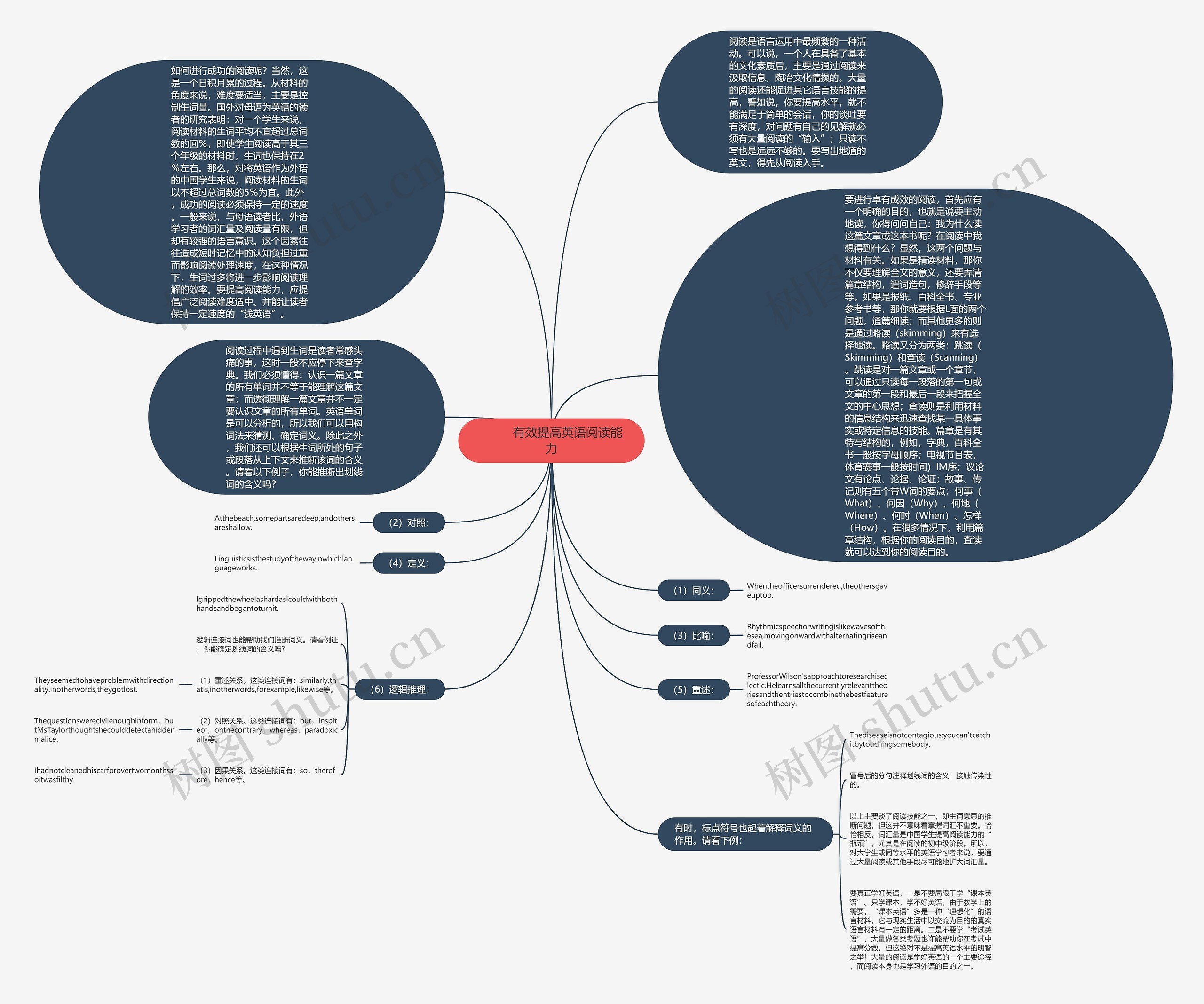         	有效提高英语阅读能力思维导图