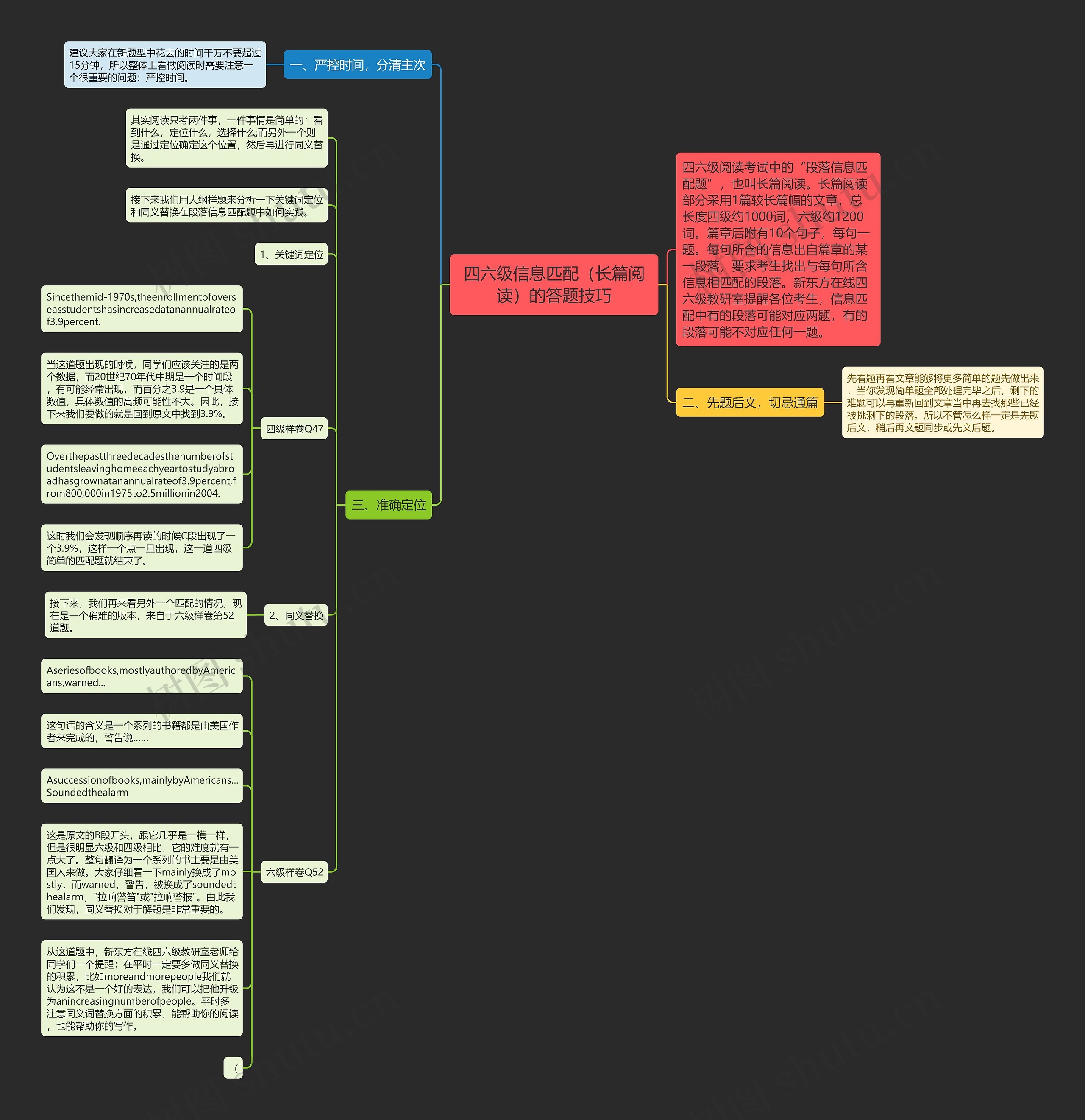 四六级信息匹配（长篇阅读）的答题技巧思维导图