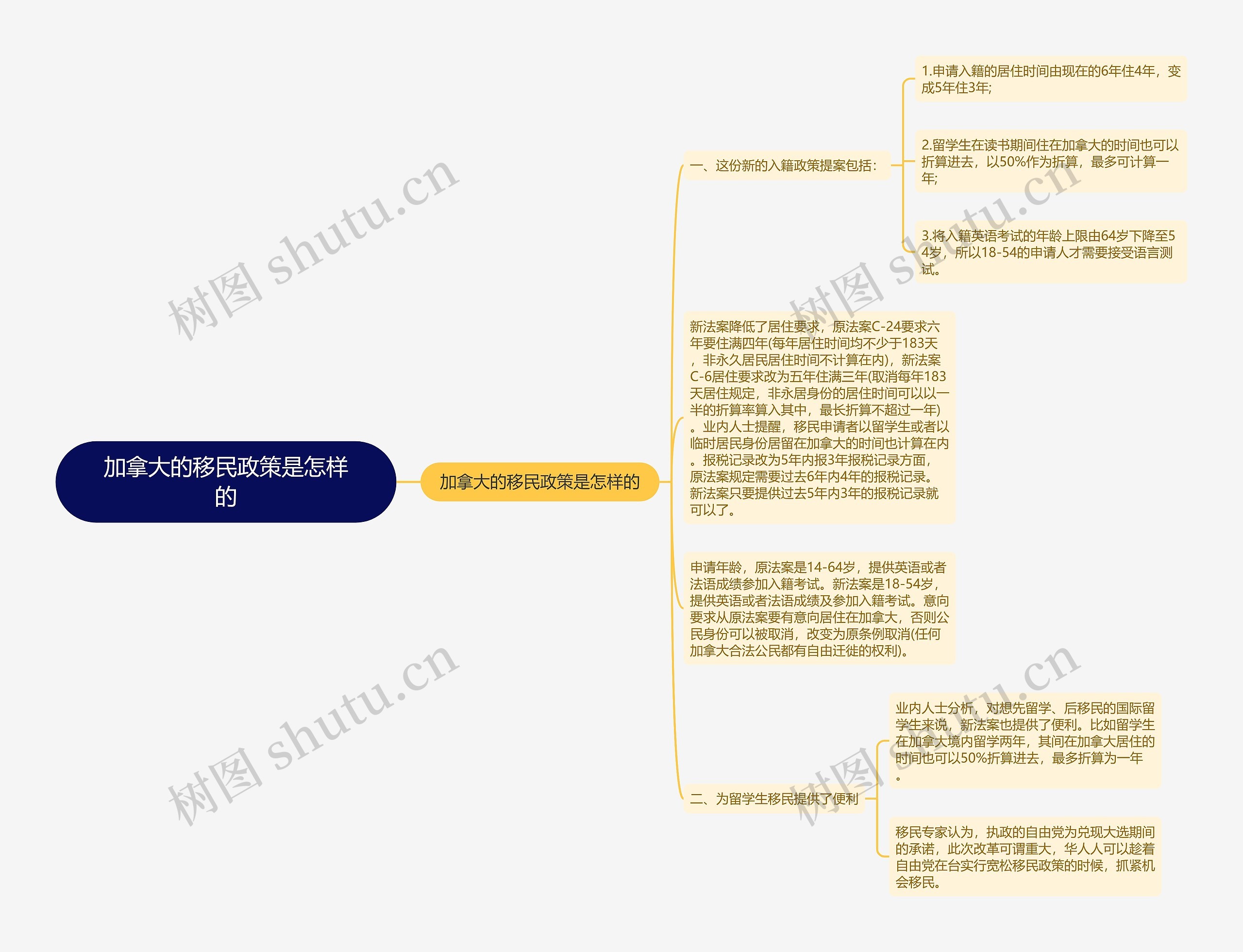 加拿大的移民政策是怎样的思维导图