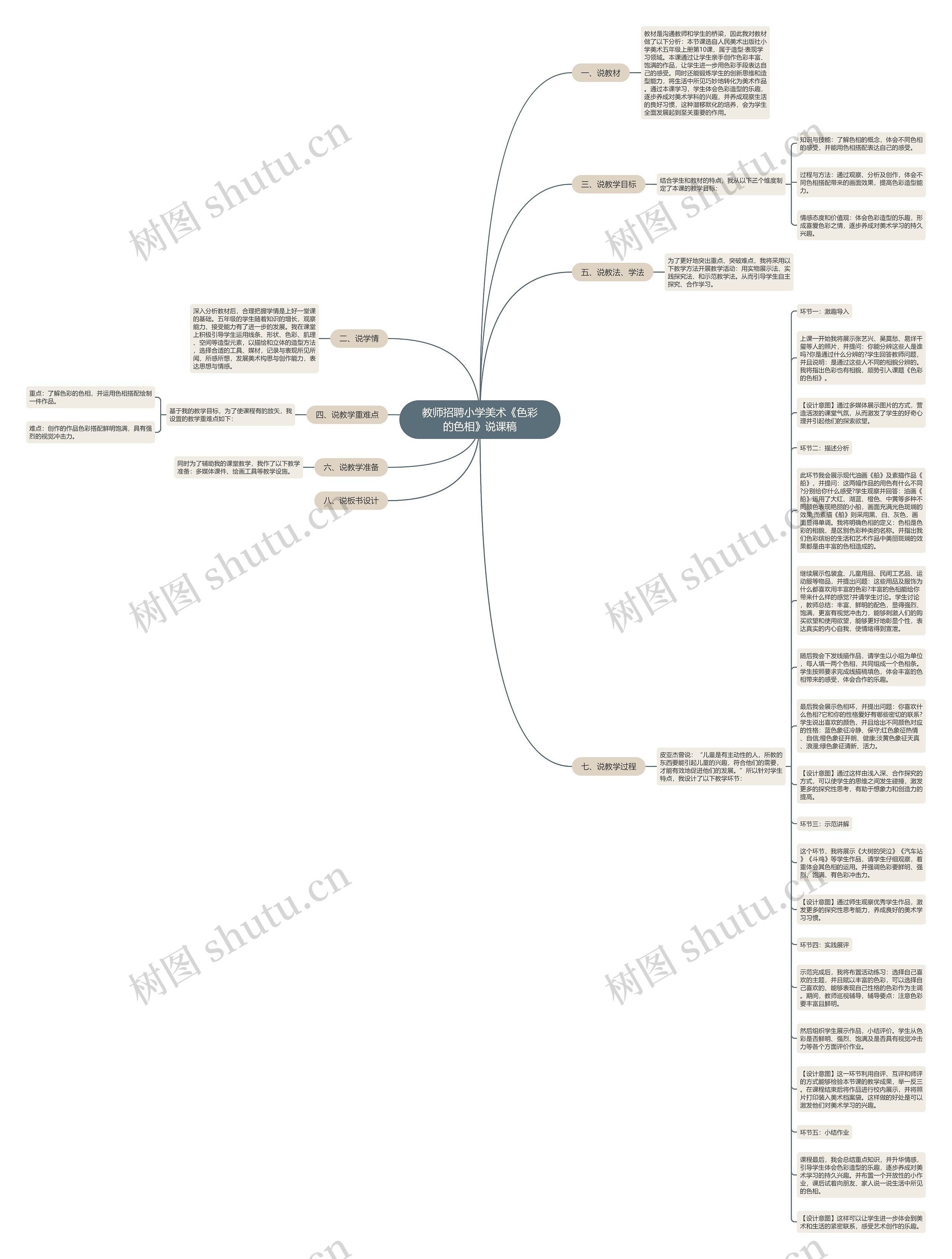 教师招聘小学美术《色彩的色相》说课稿思维导图