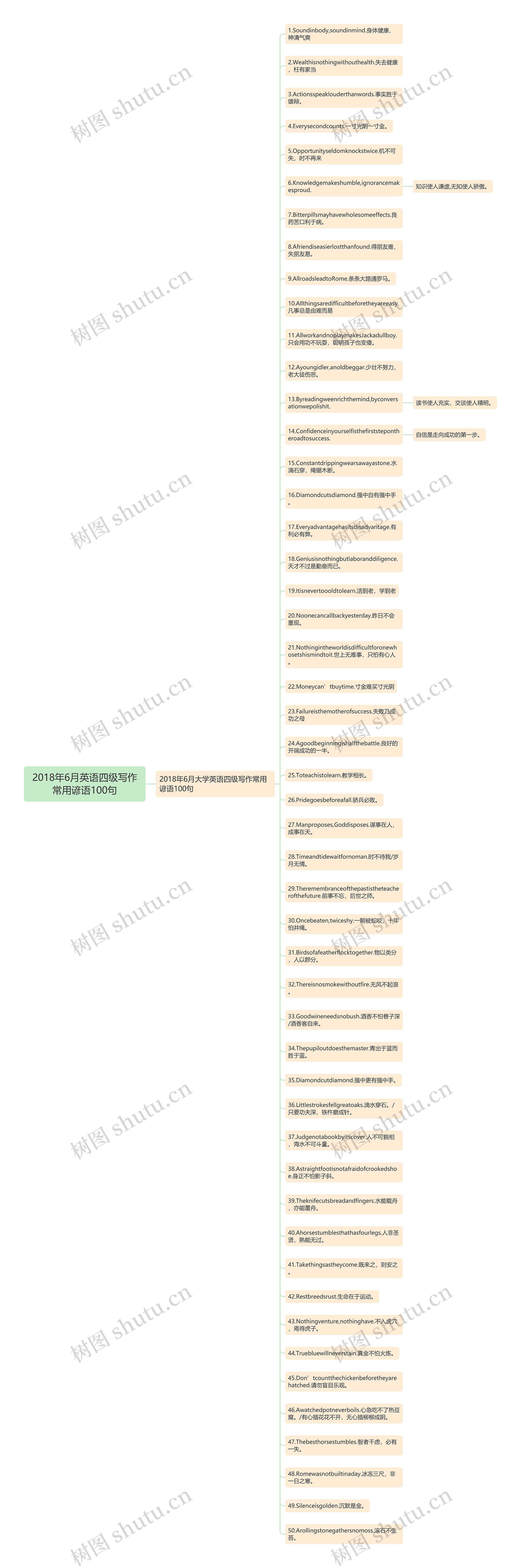 2018年6月英语四级写作常用谚语100句