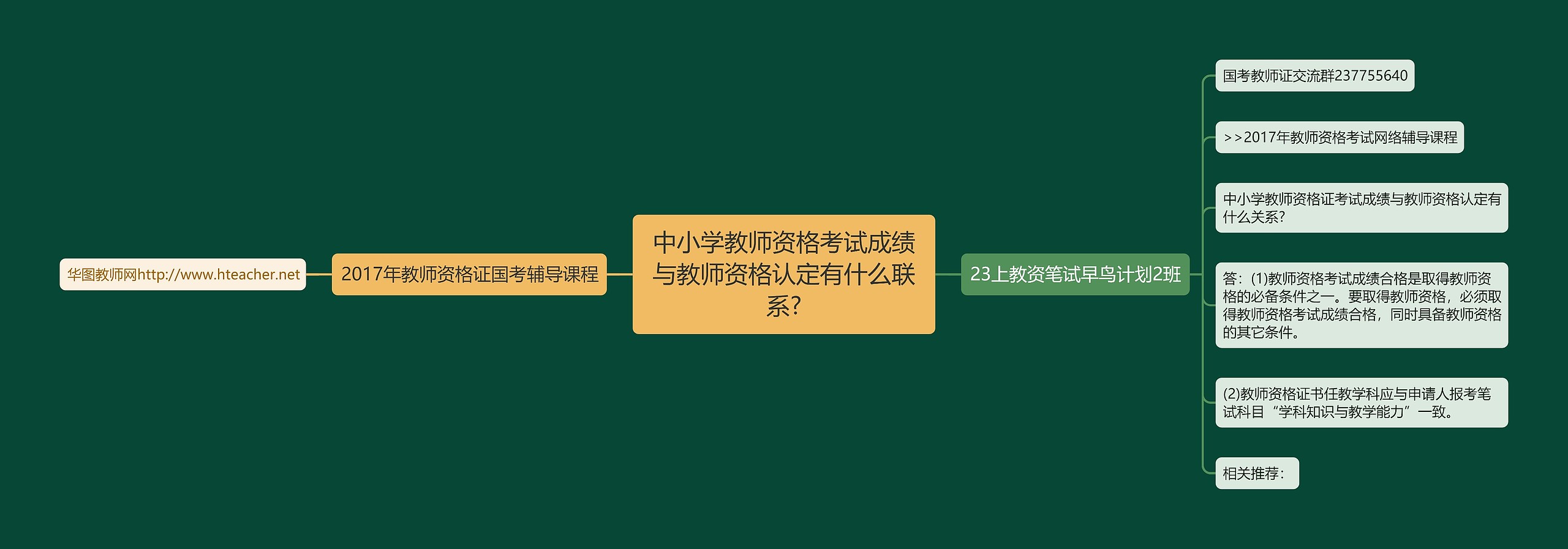 中小学教师资格考试成绩与教师资格认定有什么联系?思维导图