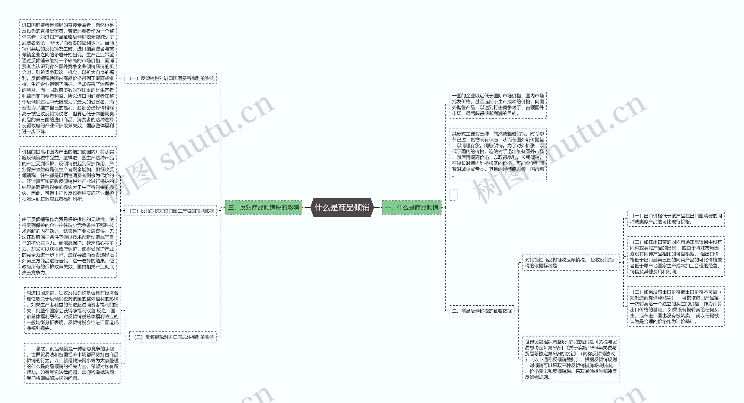 什么是商品倾销思维导图