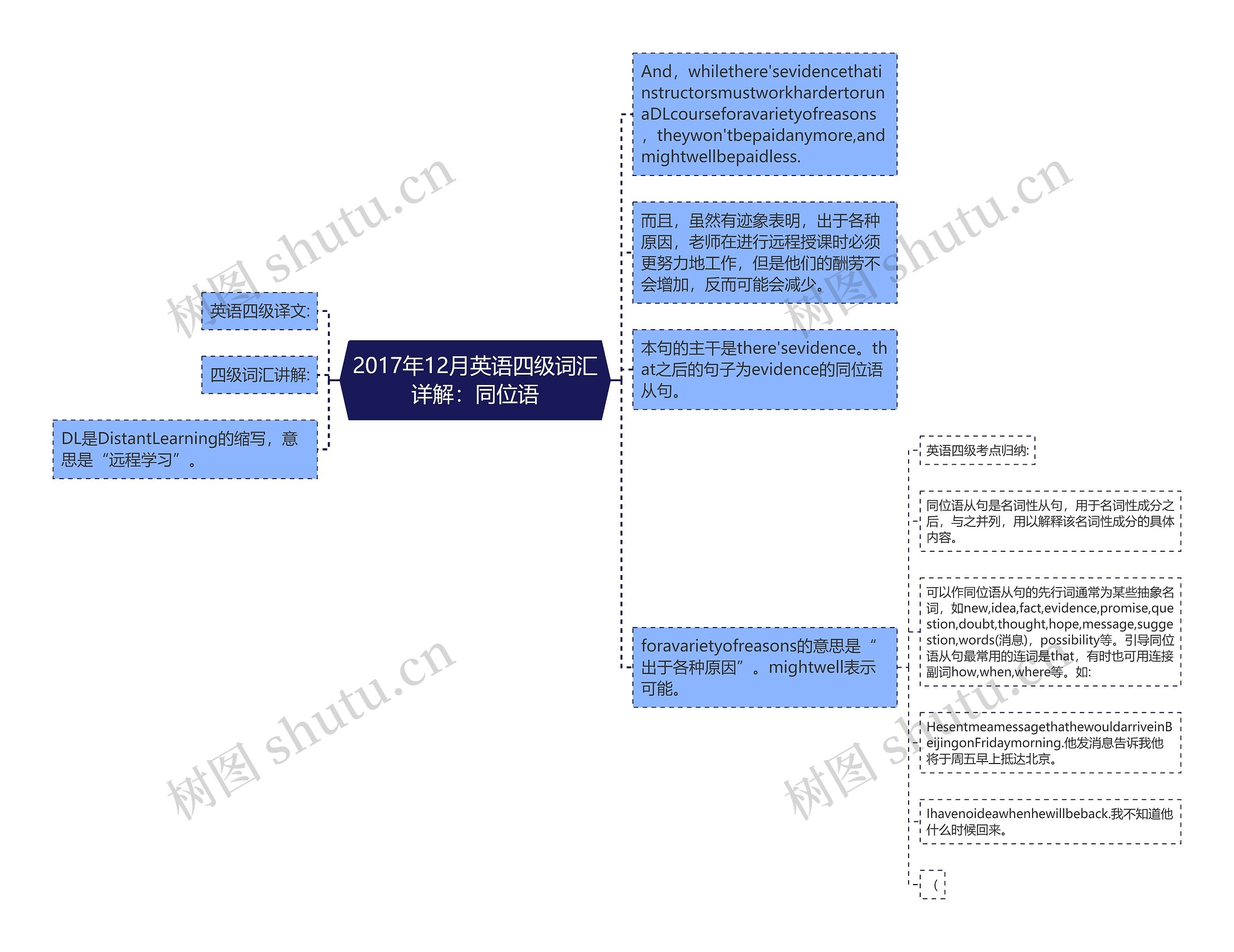 2017年12月英语四级词汇详解：同位语思维导图