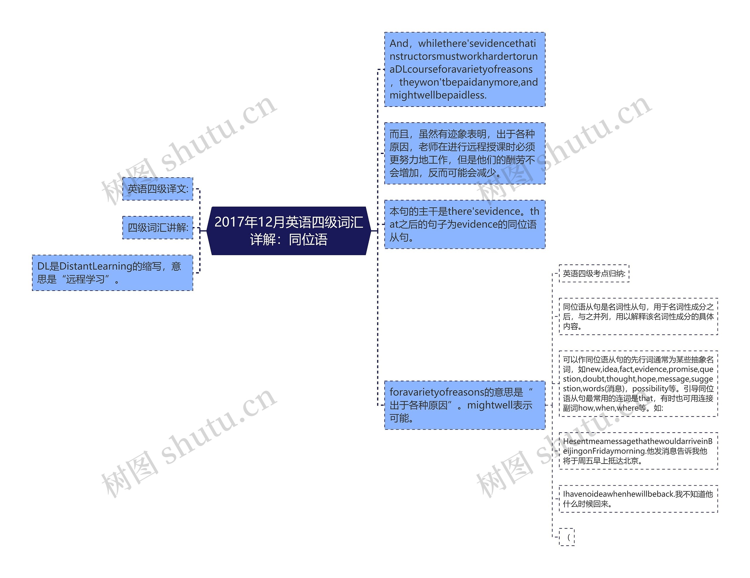2017年12月英语四级词汇详解:同位语 2017年12月英语四级词汇详解:同位语