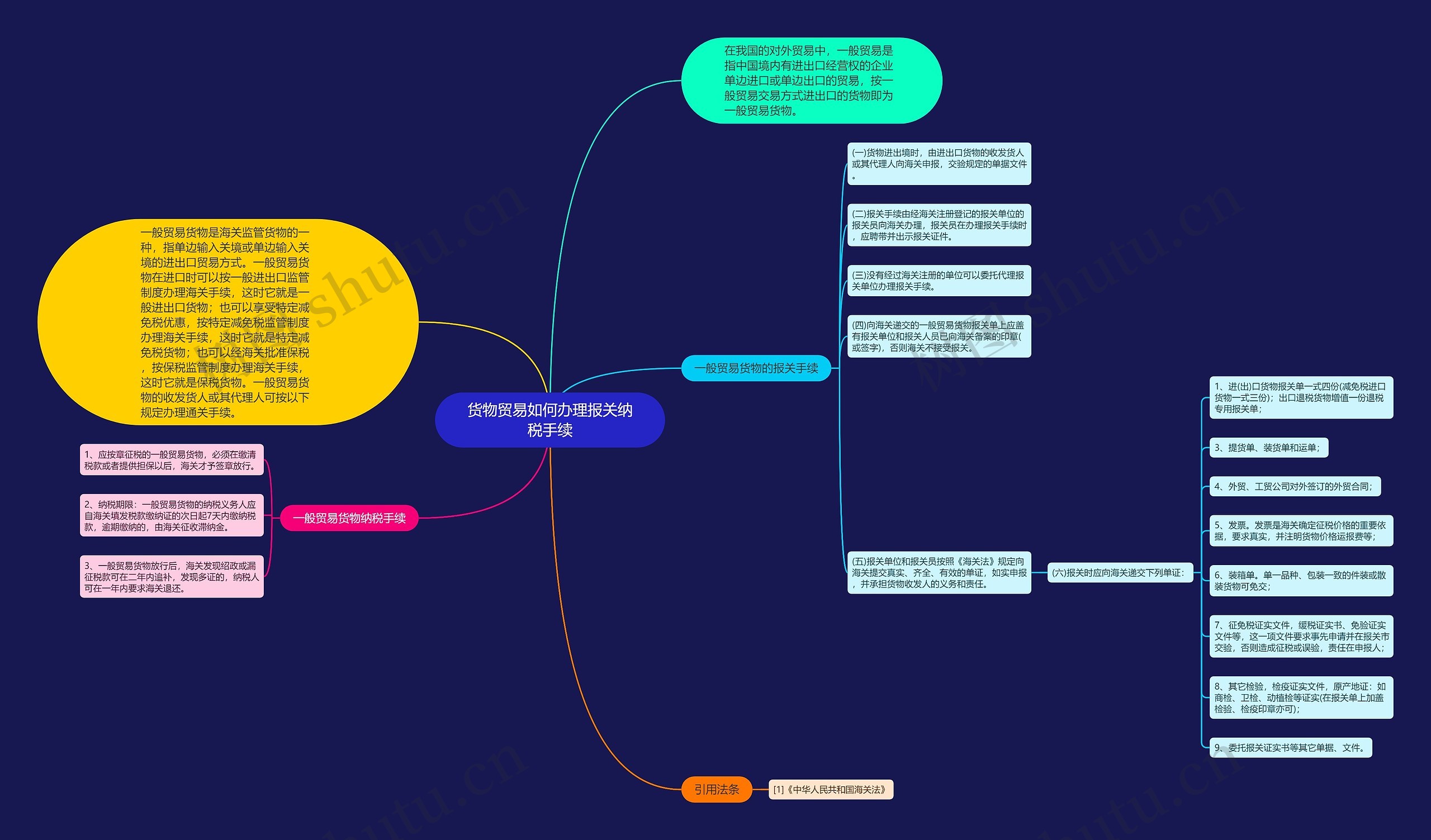 货物贸易如何办理报关纳税手续思维导图