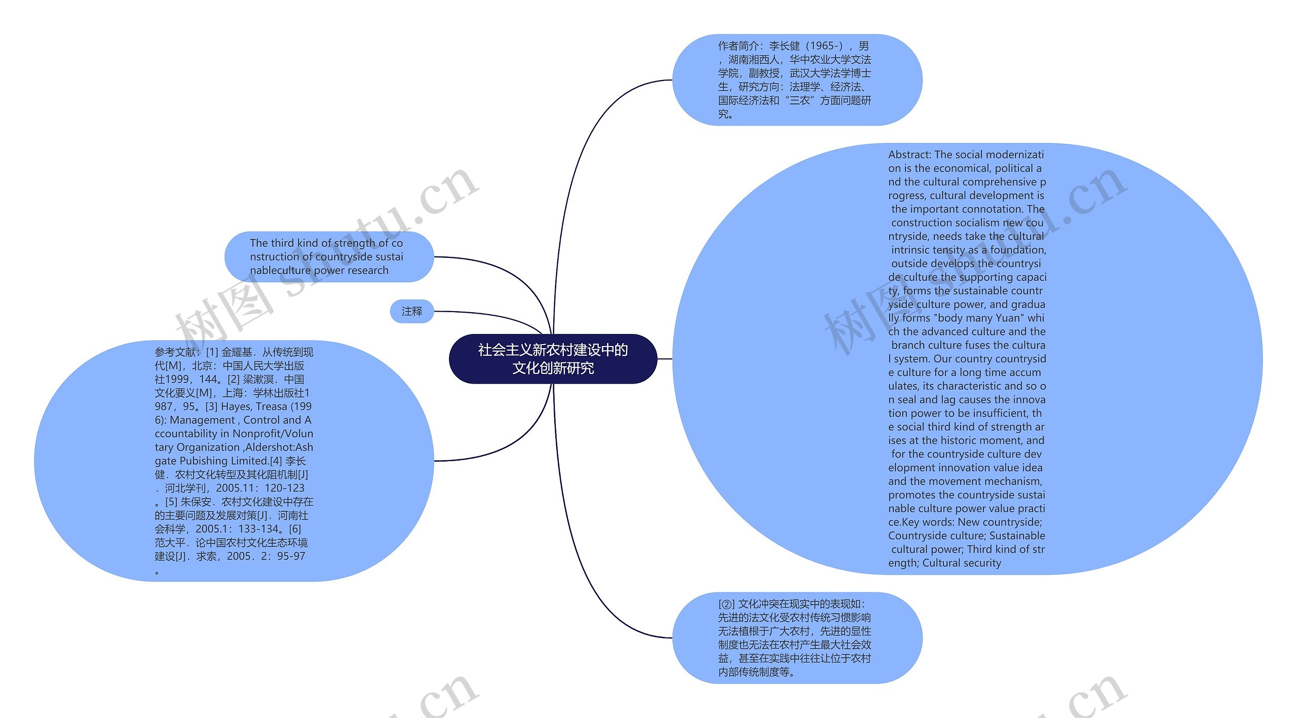 社会主义新农村建设中的文化创新研究思维导图
