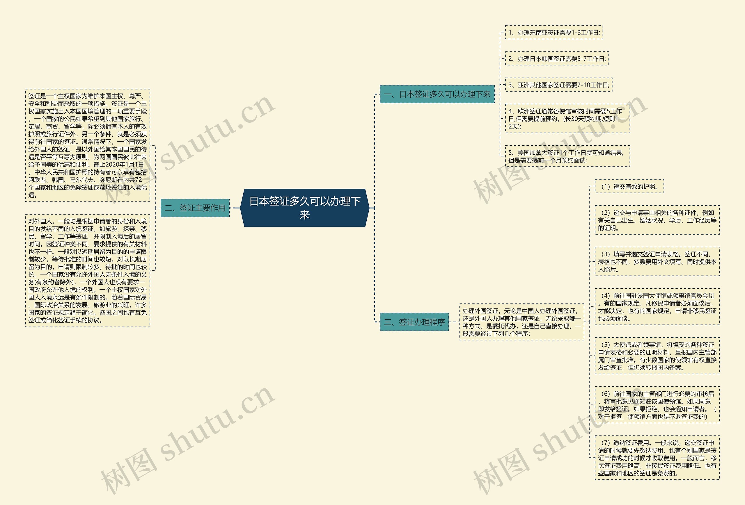 日本签证多久可以办理下来思维导图