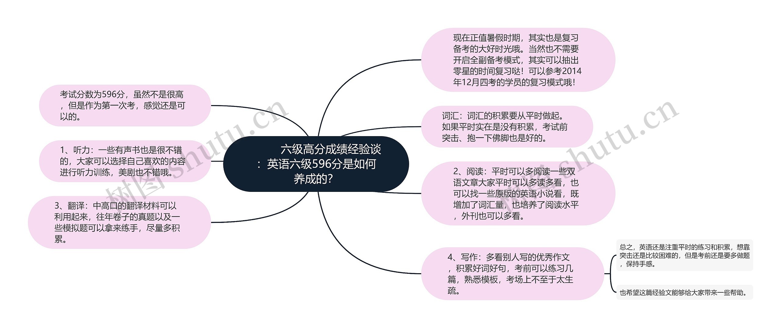         	六级高分成绩经验谈：英语六级596分是如何养成的？