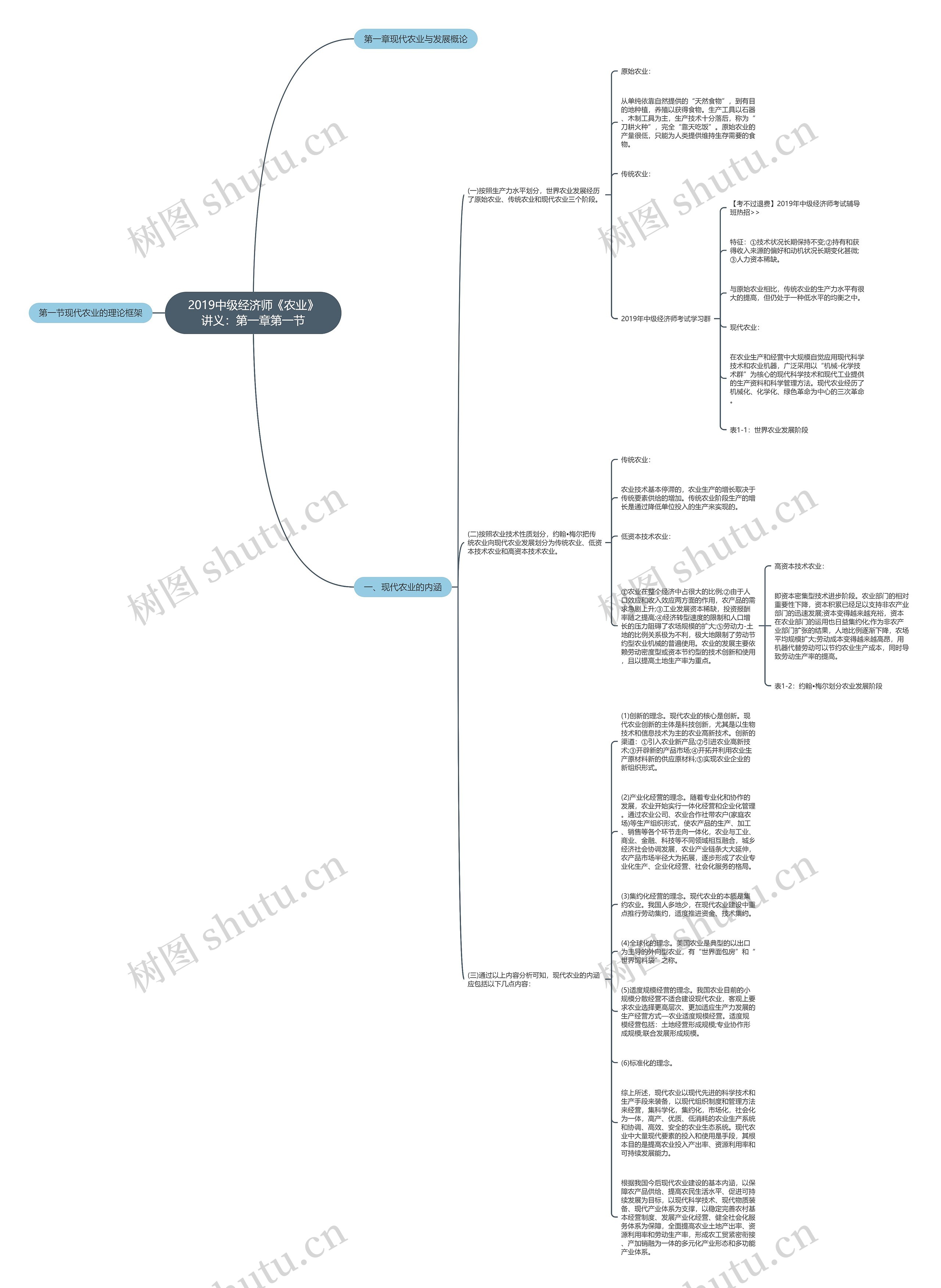 2019中级经济师《农业》讲义：第一章第一节思维导图