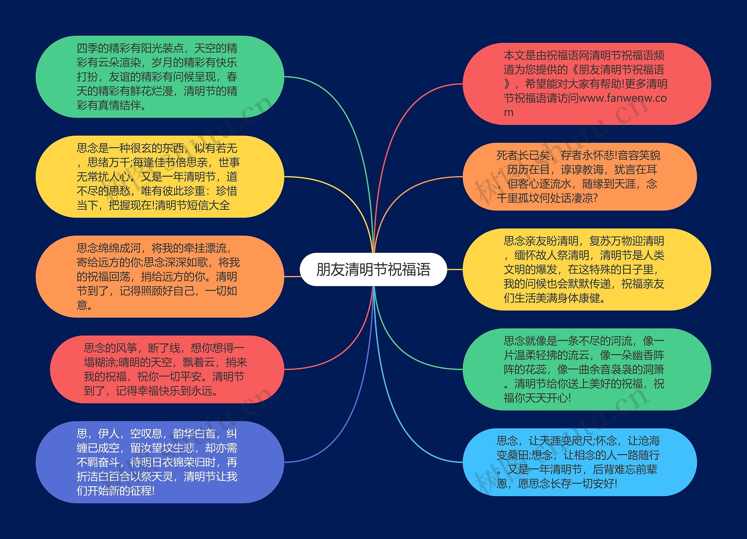 朋友清明节祝福语思维导图高清图 朋友清明节祝福语思维导图