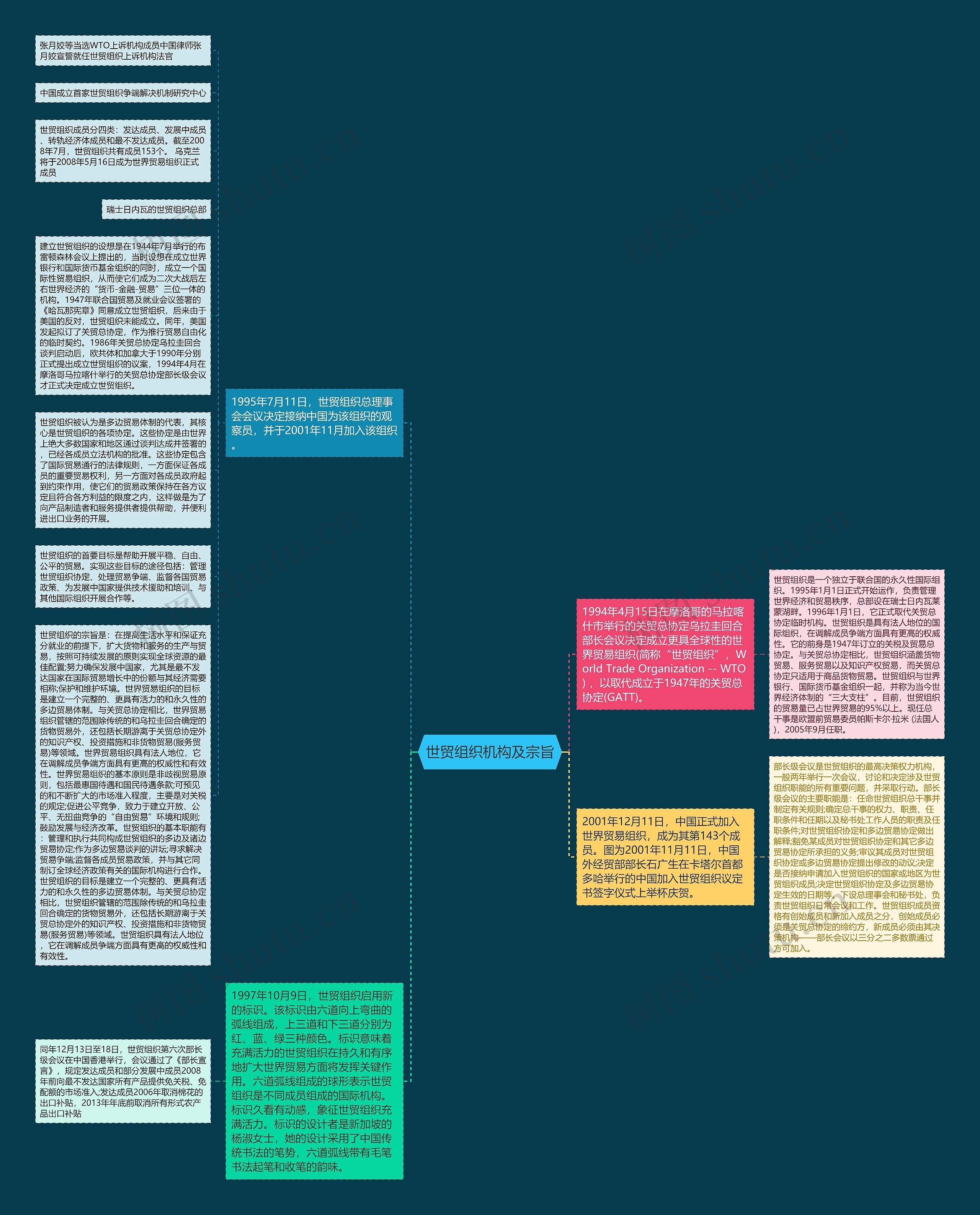 世贸组织机构及宗旨思维导图