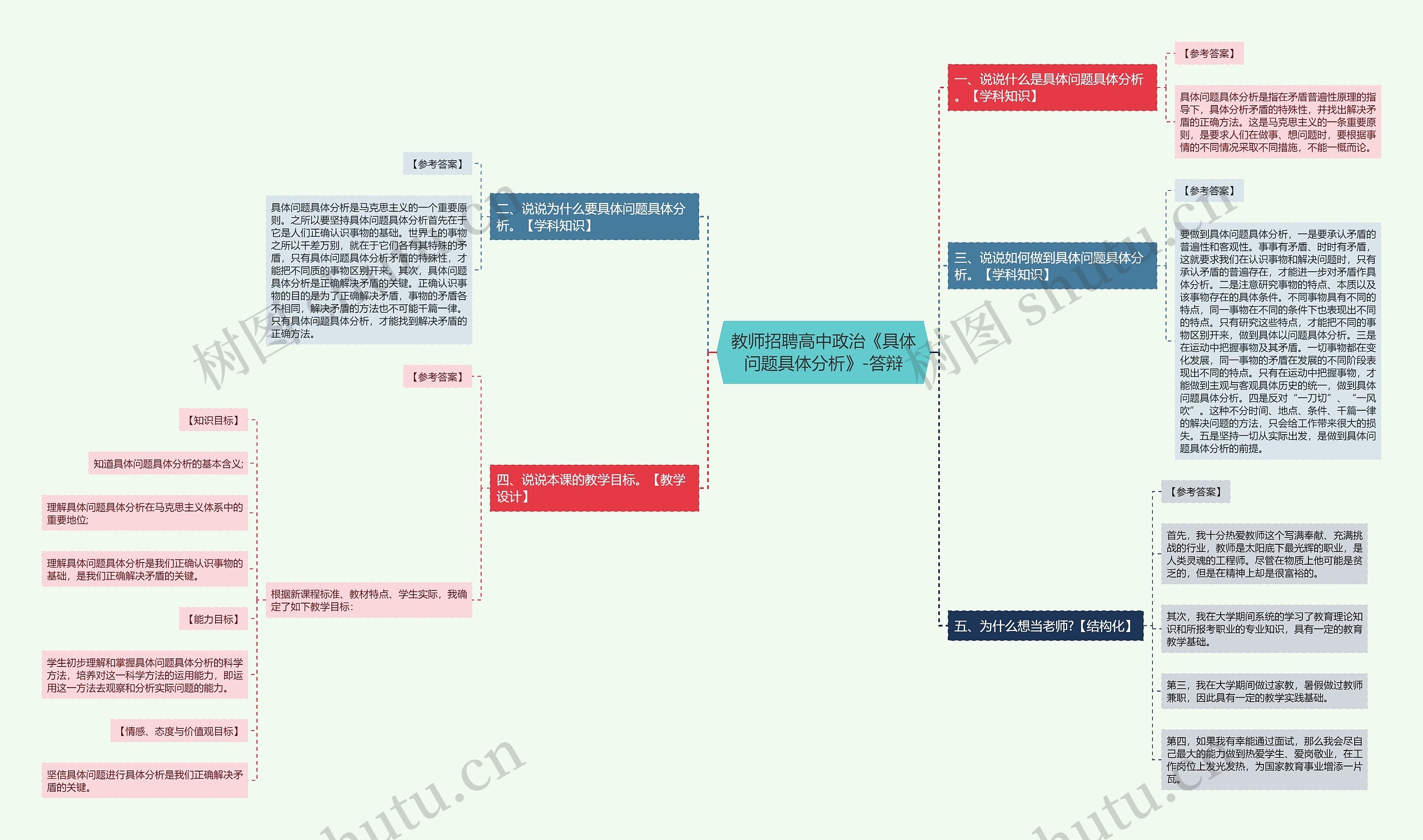 教师招聘高中政治《具体问题具体分析》-答辩思维导图